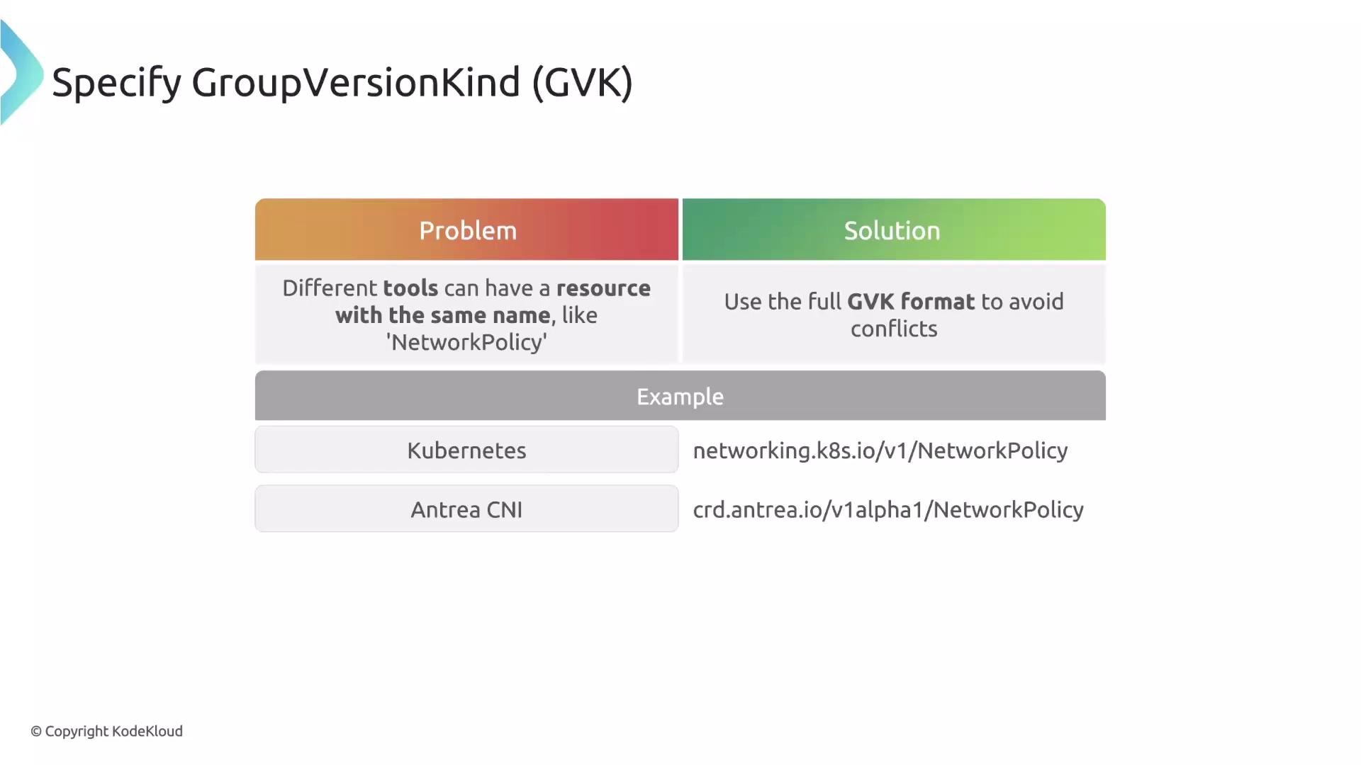 The image explains the concept of specifying GroupVersionKind (GVK) to avoid naming conflicts between different tools with resources like 'NetworkPolicy'. It provides examples using Kubernetes and Antrea CNI.