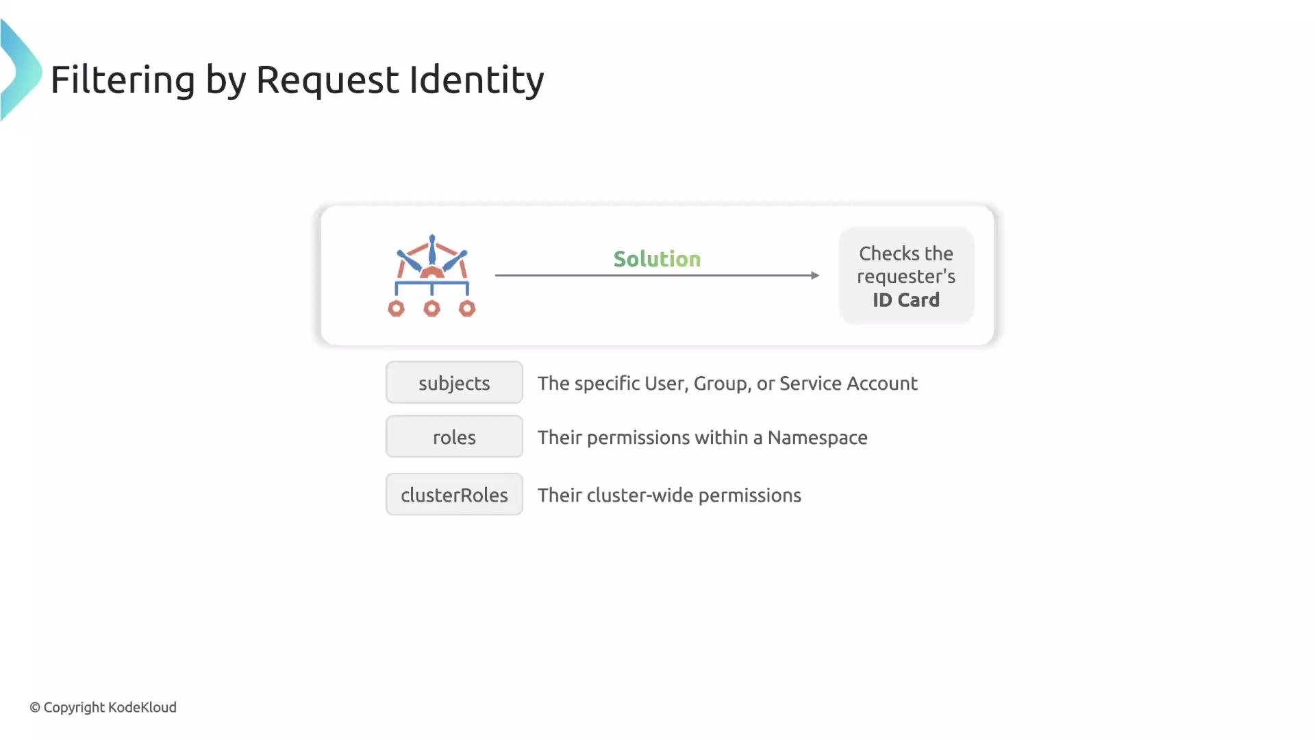 The image explains a process for filtering by request identity, detailing subjects, roles, and clusterRoles in relation to user permissions. It also shows an icon and mentions checking the requester's ID card as a solution.