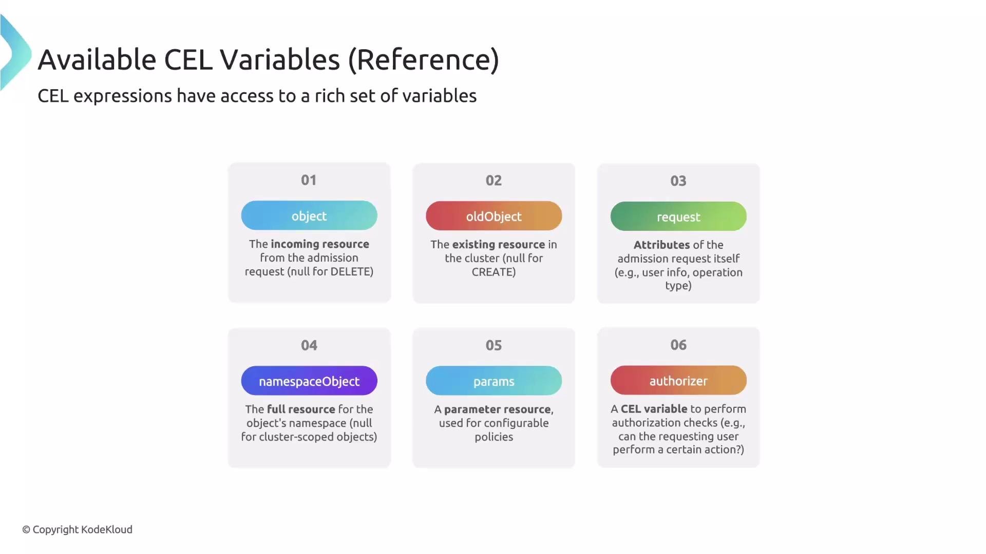 The image lists available CEL variables with descriptions for each, including object, oldObject, request, namespaceObject, params, and authorizer.