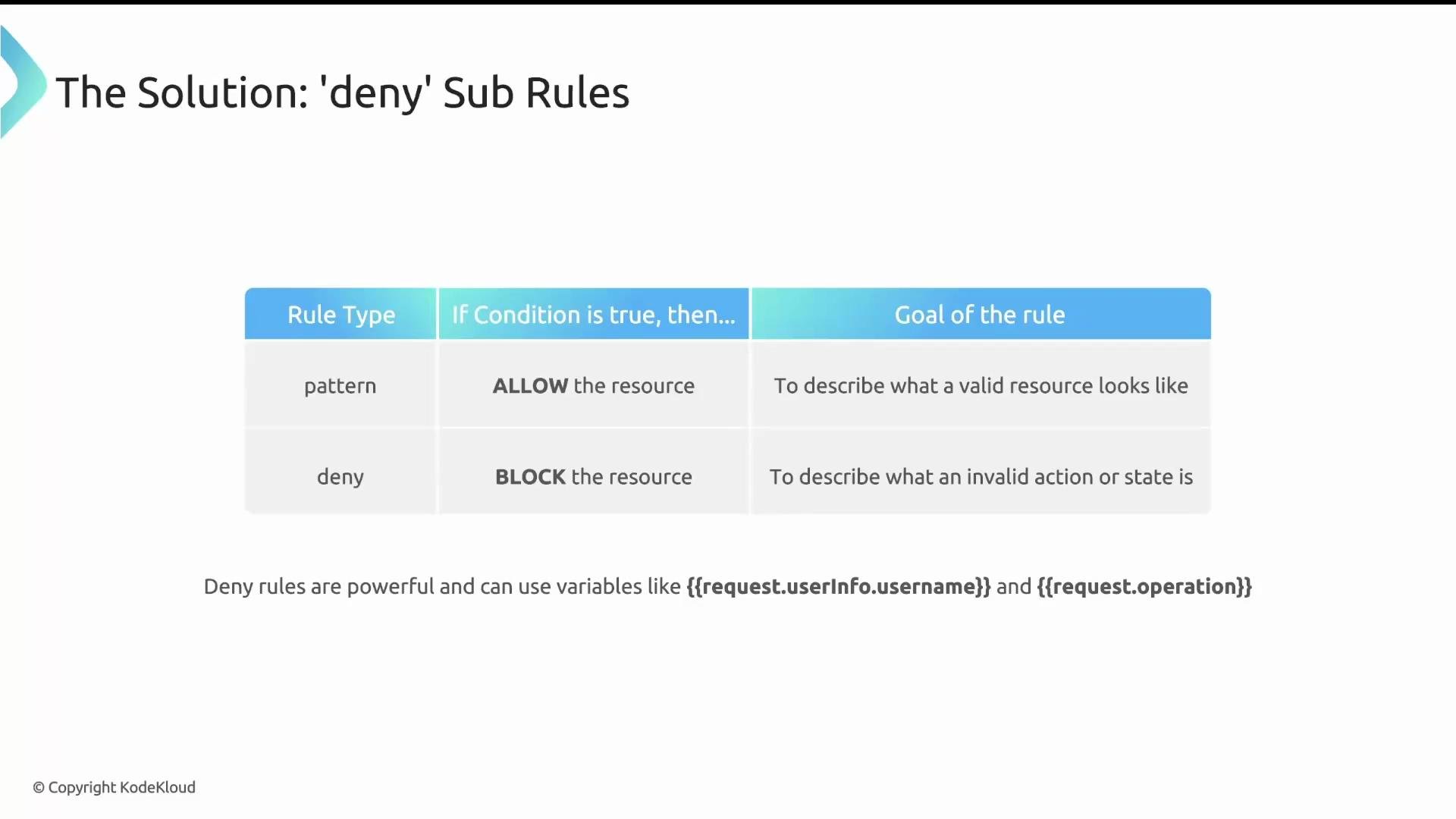 The image shows a table explaining 'deny' sub-rules, contrasting pattern and deny rule types, their conditions, and goals. It highlights how deny rules can use variables like request.userInfo.username and request.operation.