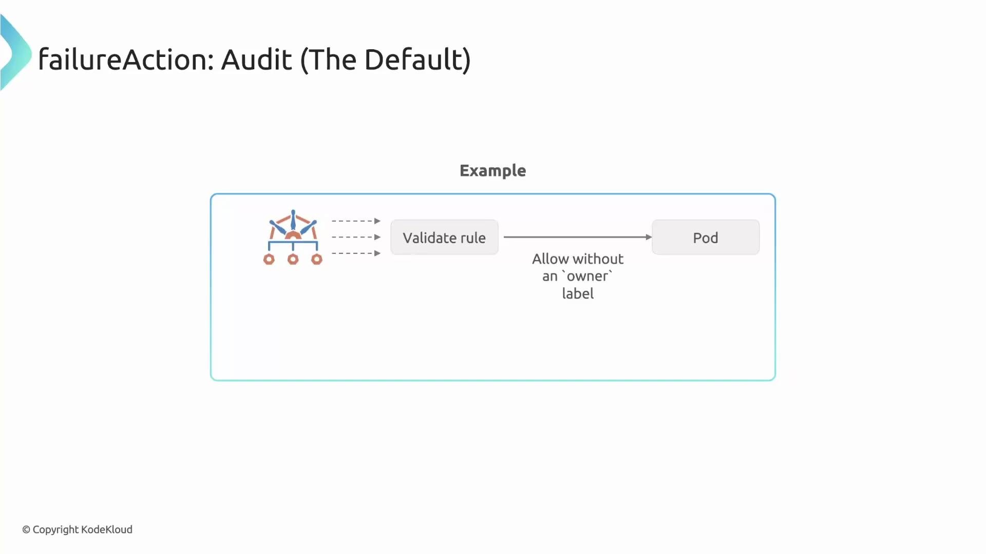 The image depicts a diagram explaining the failure action "Audit (The Default)" in a system, where input is validated by a rule before being allowed to proceed as a pod, even without an "owner" label.