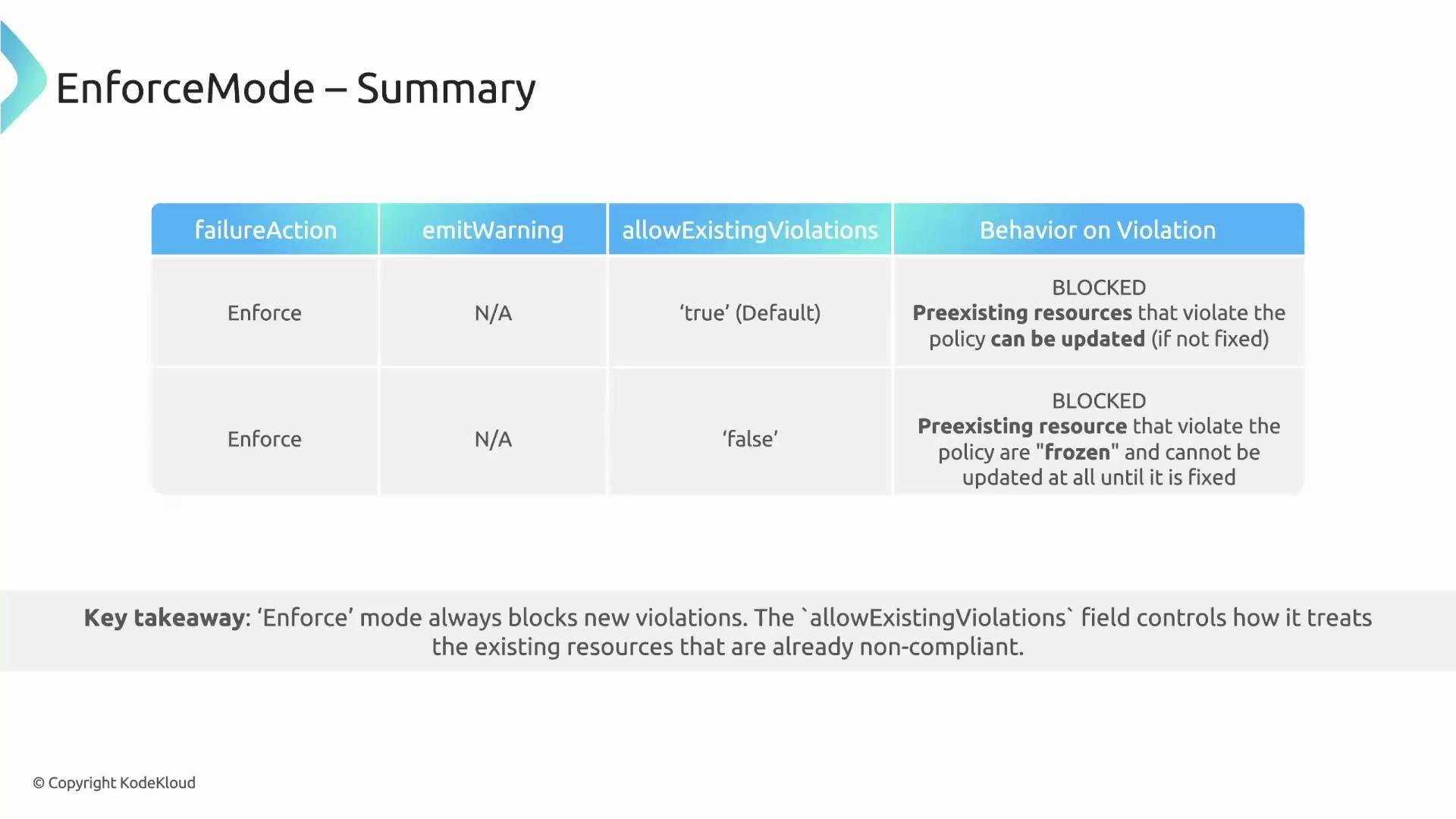 The image is a summary table of the "EnforceMode," highlighting the behavior on policy violations with different settings for "allowExistingViolations." It emphasizes that the 'Enforce' mode blocks new violations and details how existing non-compliant resources are handled.