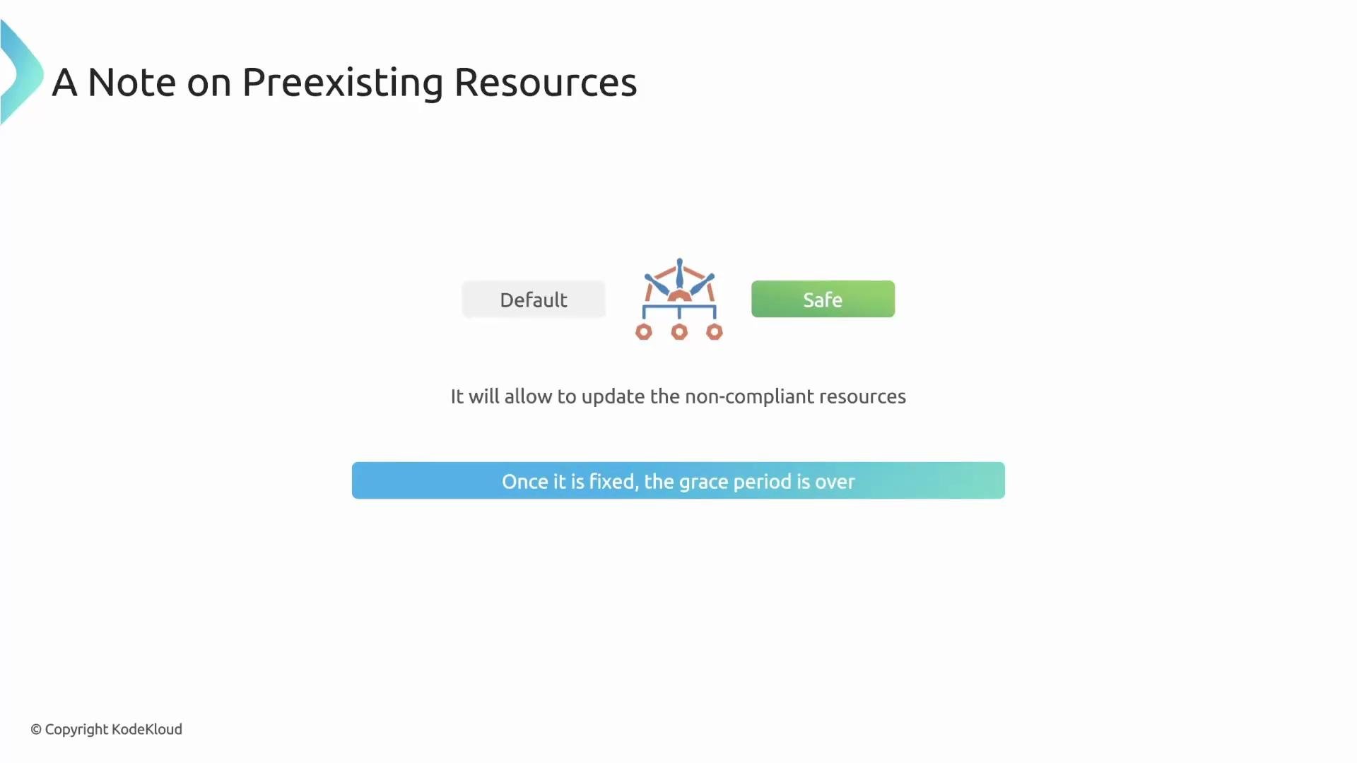 The image discusses preexisting resources with a focus on updating non-compliant resources, featuring a comparison between "Default" and "Safe" options and mentioning a grace period.