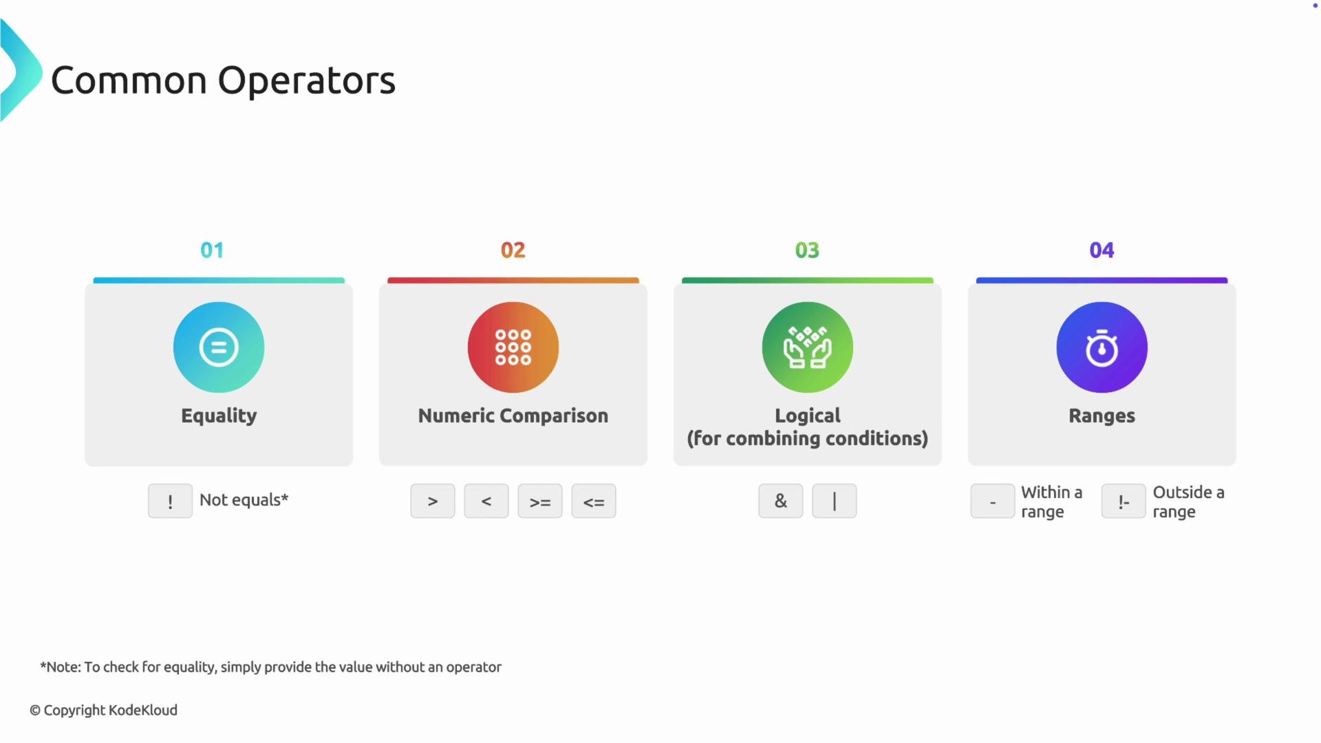 The image illustrates four types of common operators: equality, numeric comparison, logical (for combining conditions), and ranges, each with corresponding symbols.