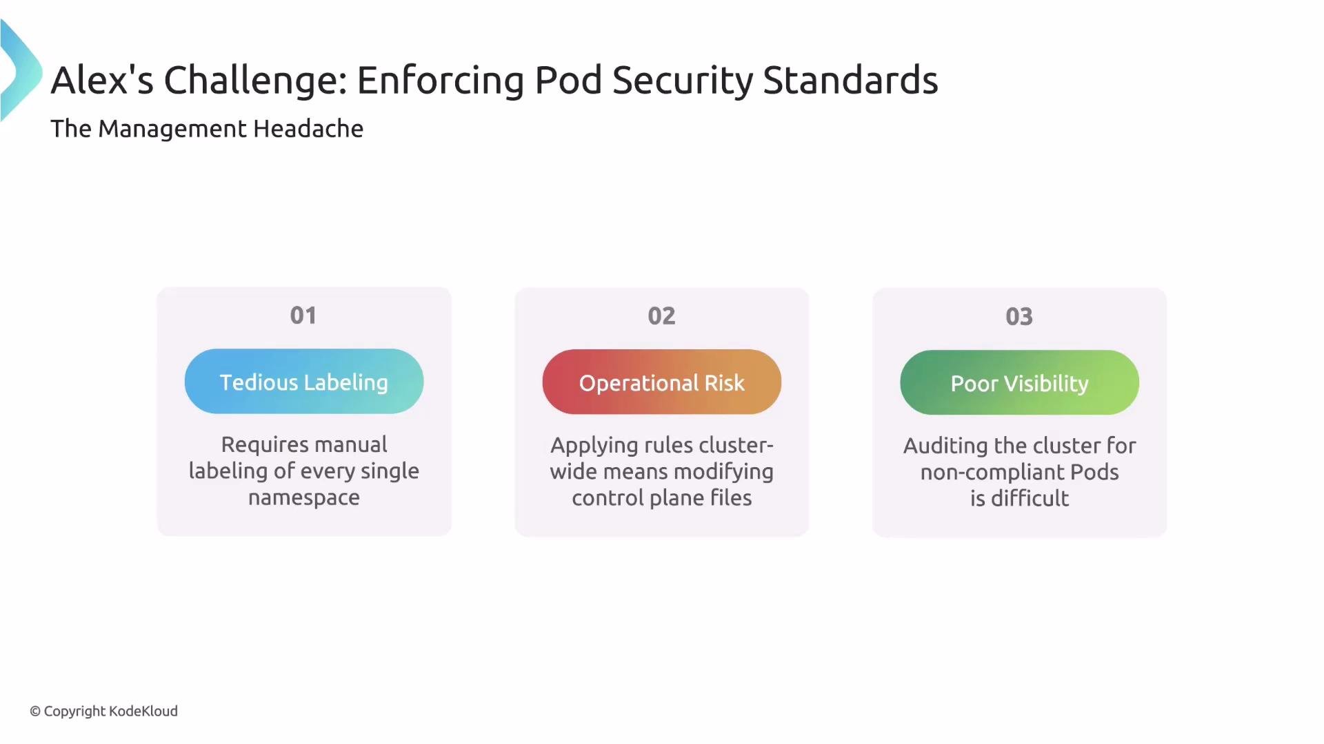 The image outlines challenges in enforcing pod security standards, including tedious labeling, operational risk, and poor visibility.