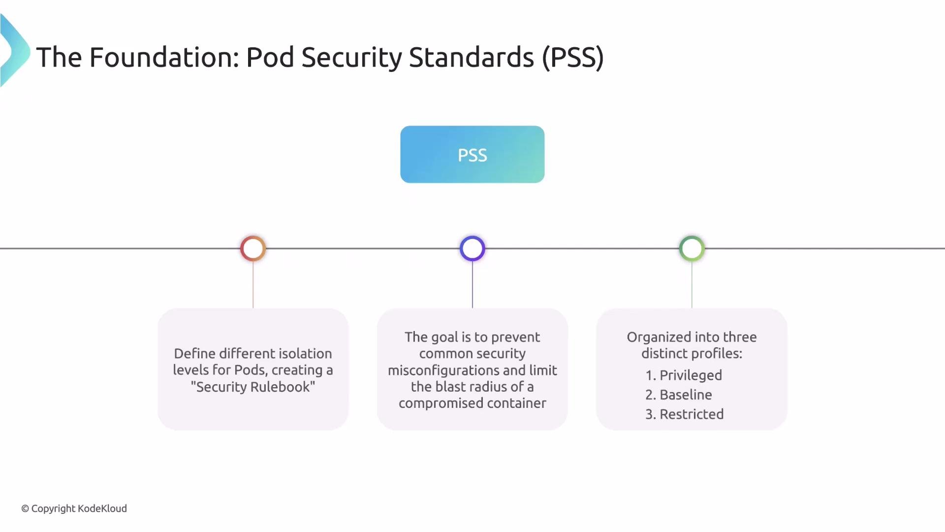 The image is a diagram explaining Pod Security Standards (PSS), highlighting different isolation levels for pods, goals to prevent security misconfigurations, and organization into three profiles: Privileged, Baseline, and Restricted.