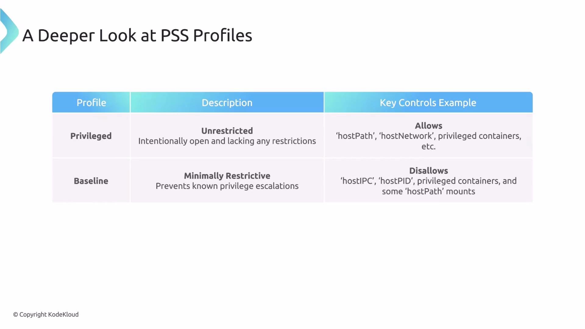 The image is a comparative table detailing PSS profiles, including "Privileged" and "Baseline" with descriptions and key control examples. It outlines the security restrictions and controls for each profile type.