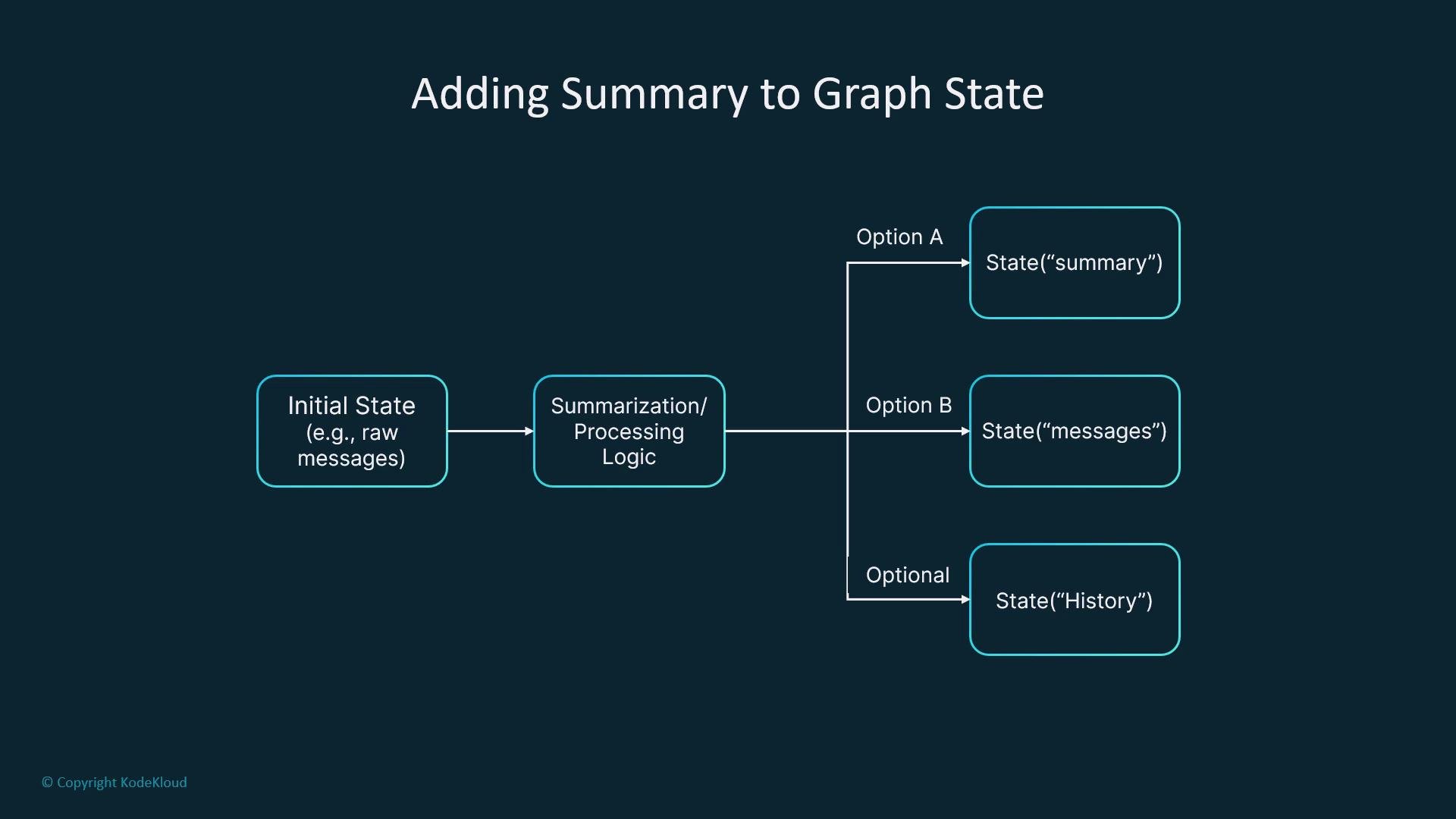 The image is a flowchart titled "Adding Summary to Graph State," depicting a process that starts with an initial state, followed by summarization/processing logic leading to different state options like "summary," "messages," and "history."