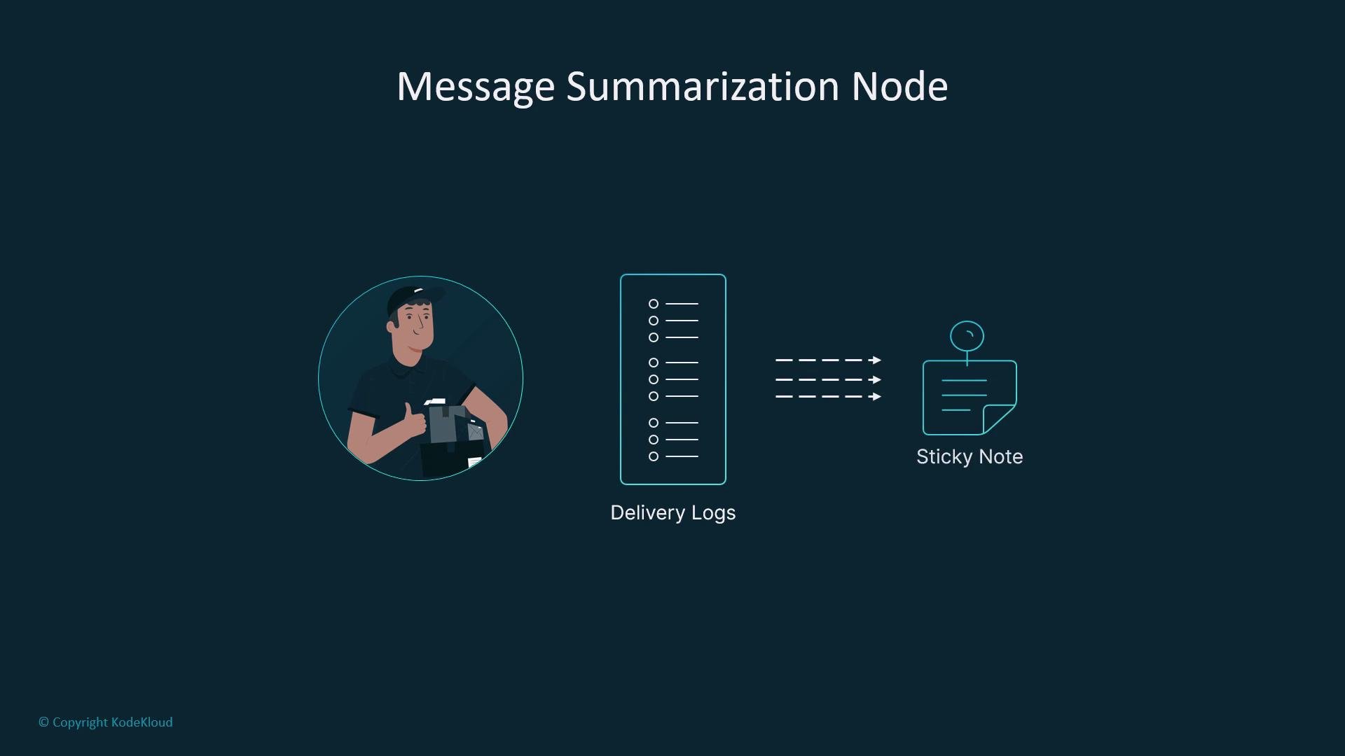 The image titled "Message Summarization Node" illustrates a process involving delivery logs being summarized into a sticky note, featuring a person holding a package.
