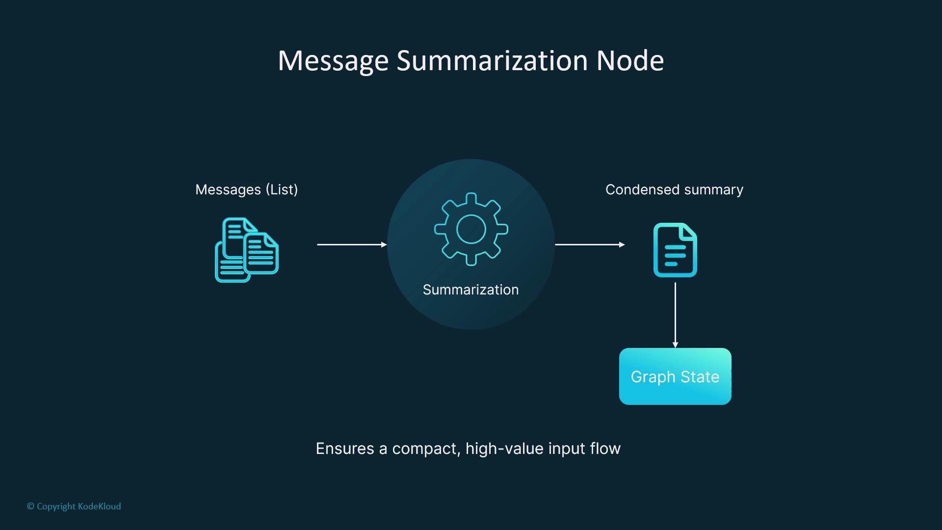 The image illustrates a "Message Summarization Node" flowchart showing messages being condensed into a summary, leading to a "Graph State," ensuring a compact, high-value input flow.