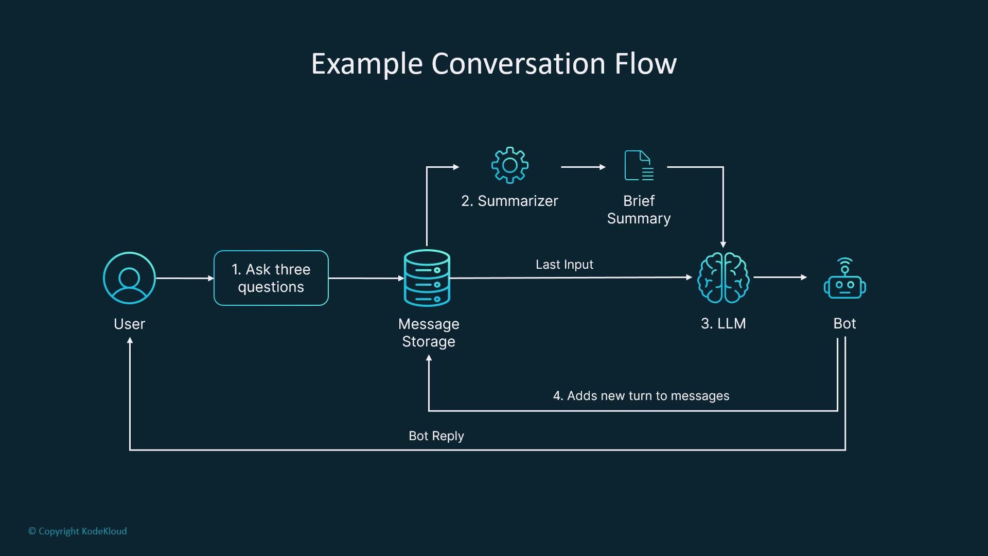 The image illustrates an example conversation flow, starting from the user interacting with a system that asks three questions, followed by summarization, processing by a language model (LLM), and concluding with a bot reply.
