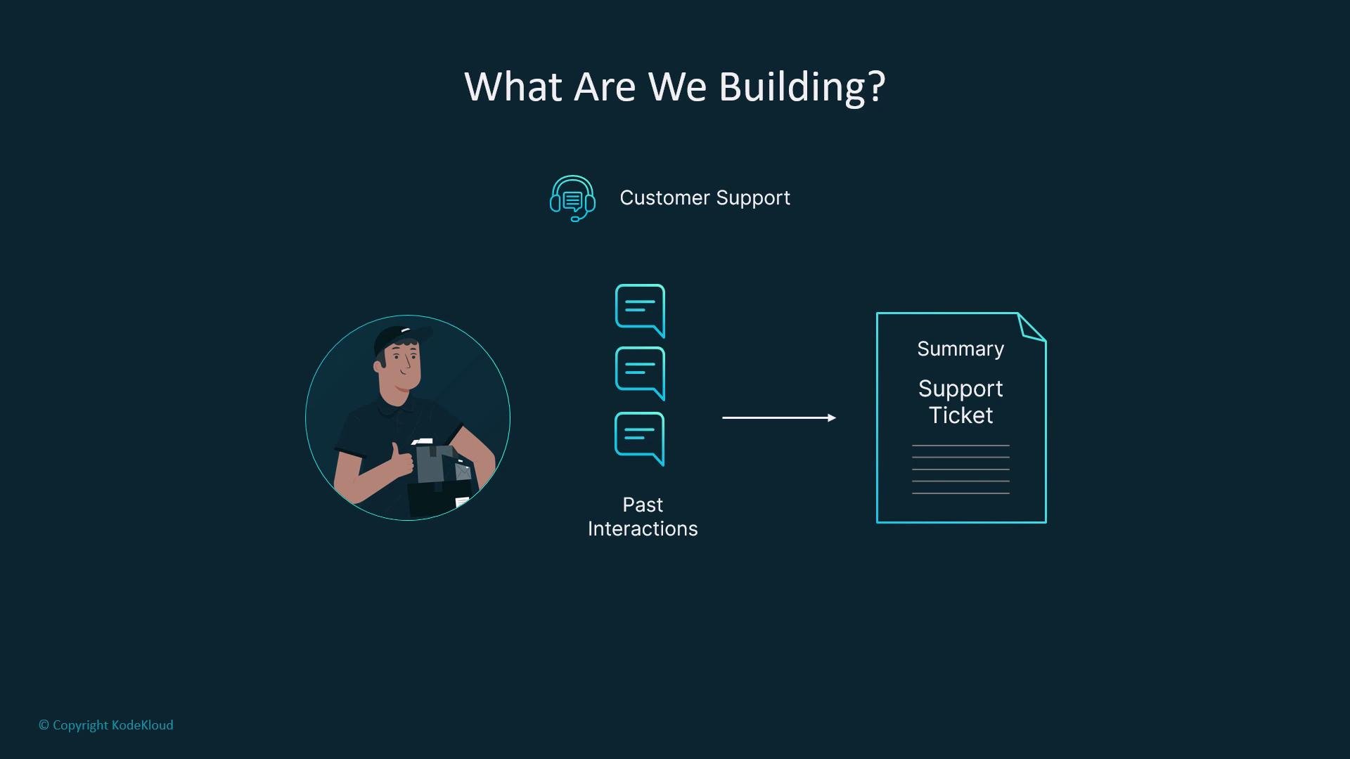 The image illustrates a concept for a customer support summary system, showing past interactions transforming into a support ticket summary.