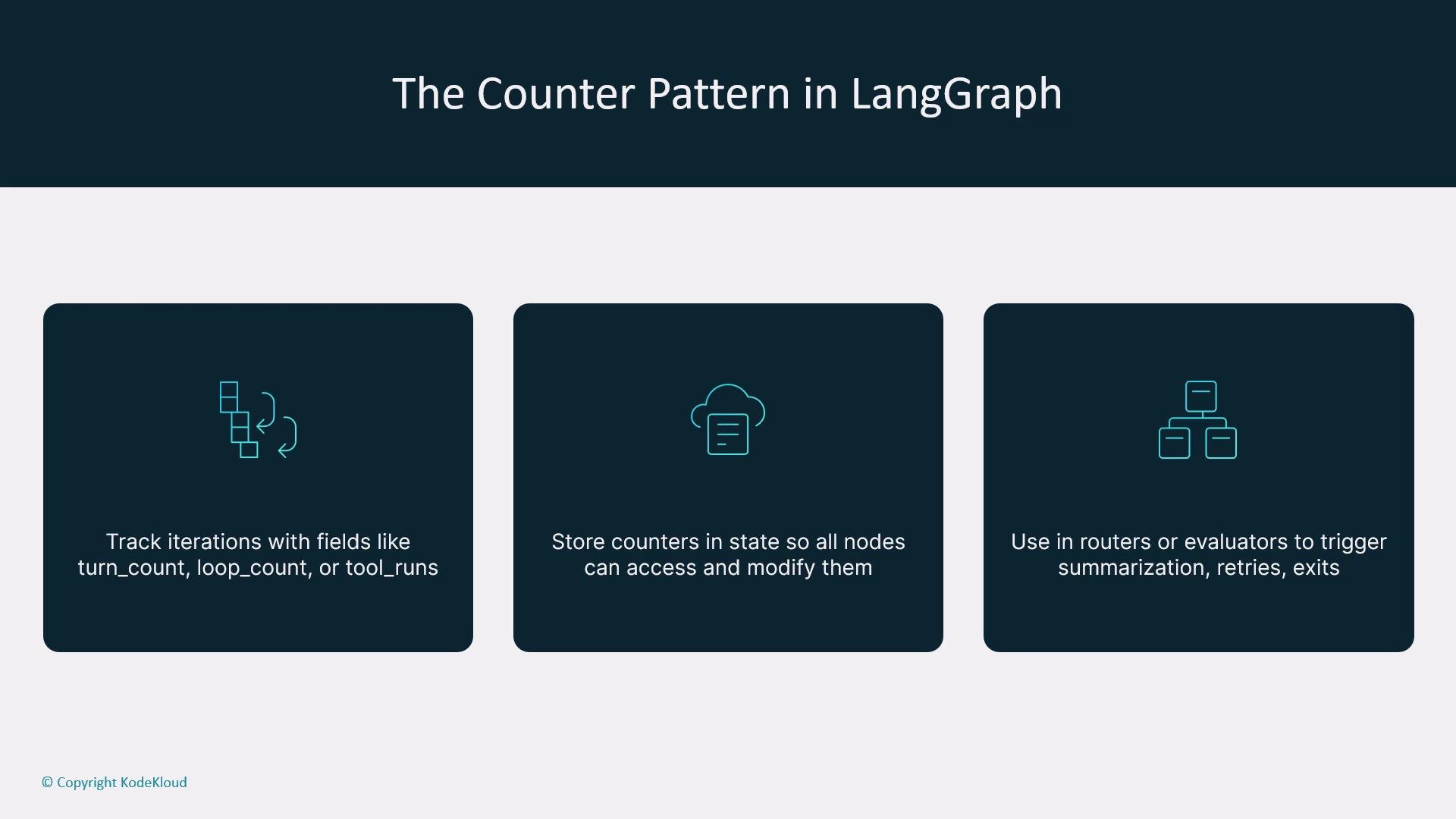 The image describes the Counter Pattern in LangGraph, highlighting tracking iterations with fields like turn_count, storing counters in state for node access, and using them in routers or evaluators to trigger actions like summarization or retries.