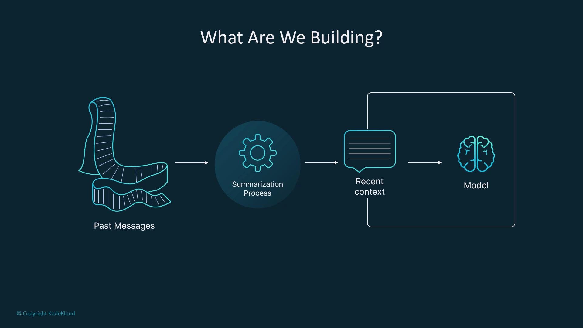 The image illustrates a process flow from "Past Messages" through a "Summarization Process" to produce "Recent Context," which then feeds into a "Model."