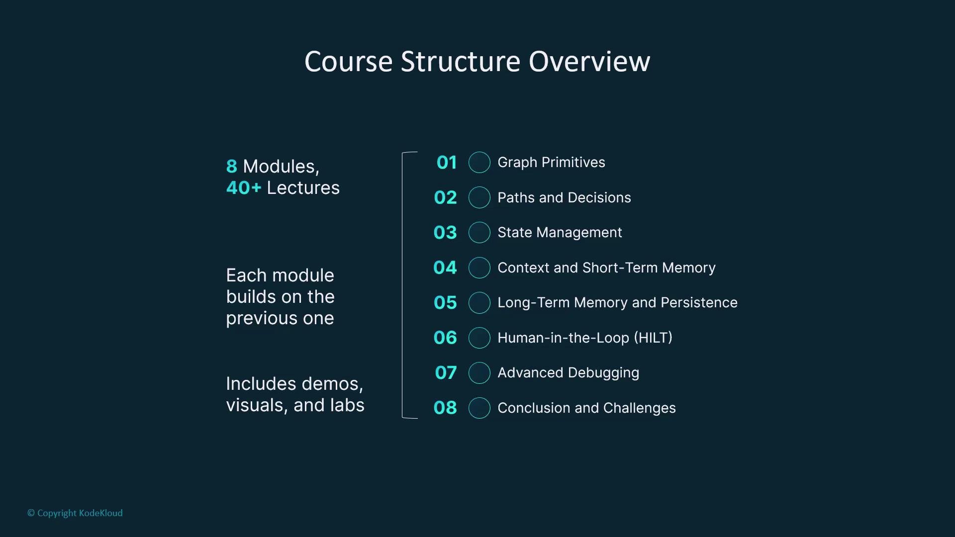 The image is a course structure overview featuring eight modules and over 40 lectures, including demos, visuals, and labs. Each module builds on the previous one, covering topics like graph primitives, state management, and advanced debugging.