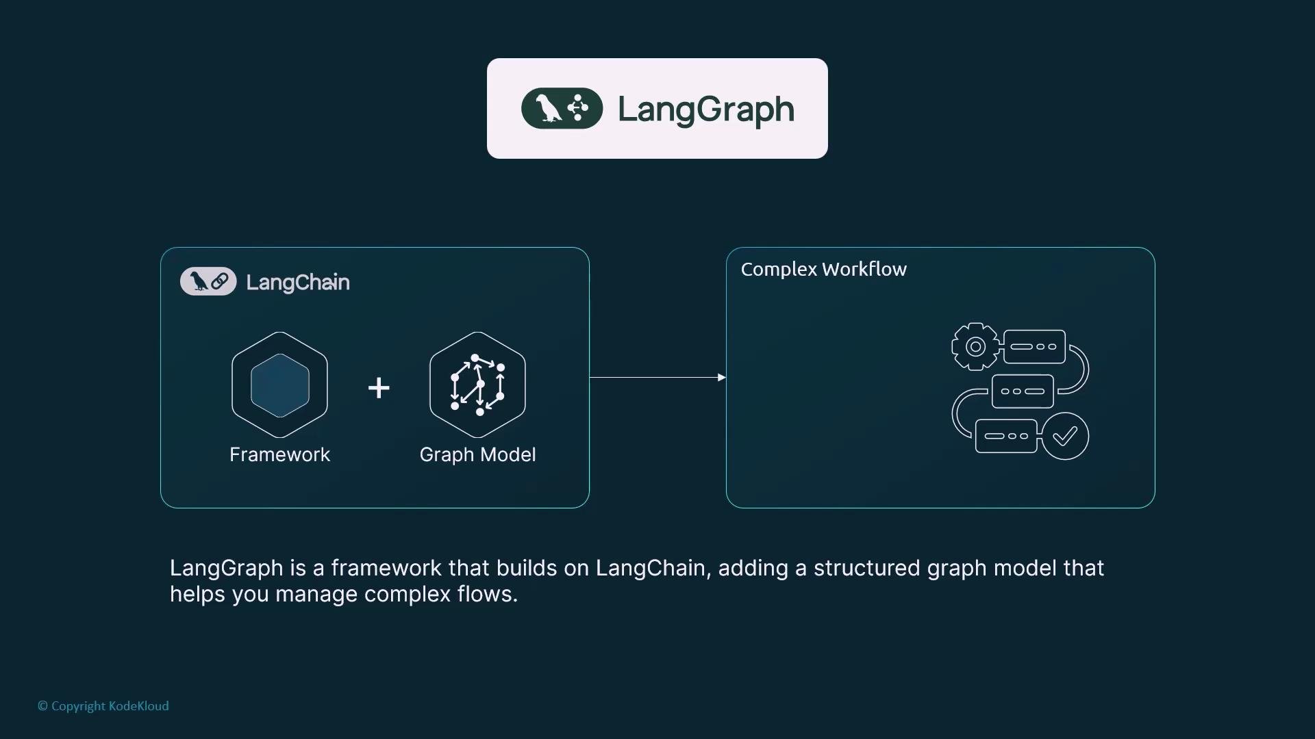 The image is a diagram explaining "LangGraph," a framework that builds on LangChain by adding a structured graph model to manage complex workflows. It shows a connection between a framework and a graph model leading to complex workflows.