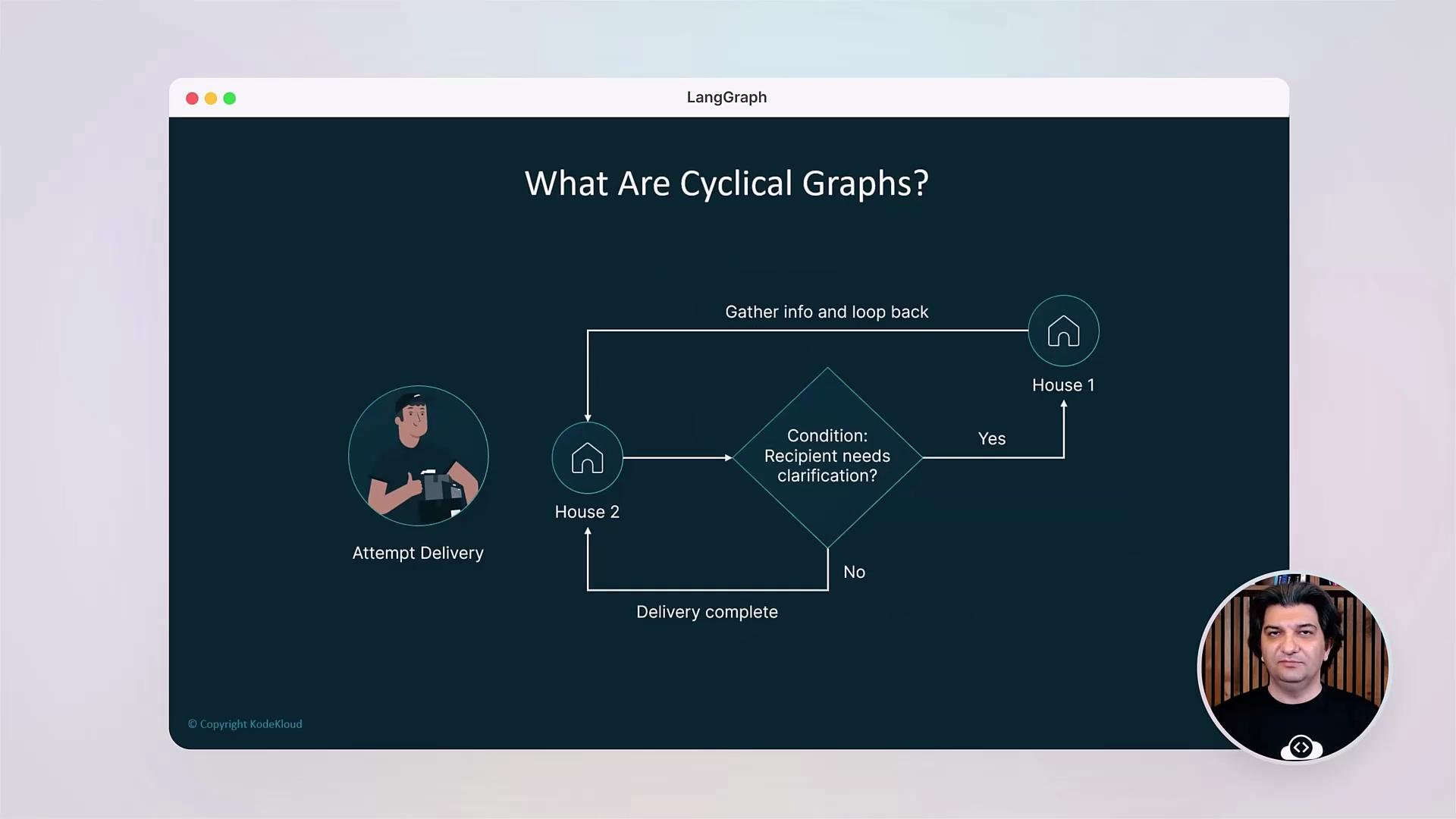 The image illustrates a flowchart explaining cyclical graphs related to a delivery process, involving two houses and a condition for recipient clarification. It includes labeled nodes and decision paths, with profile icons representing delivery personnel and possibly a video presenter.