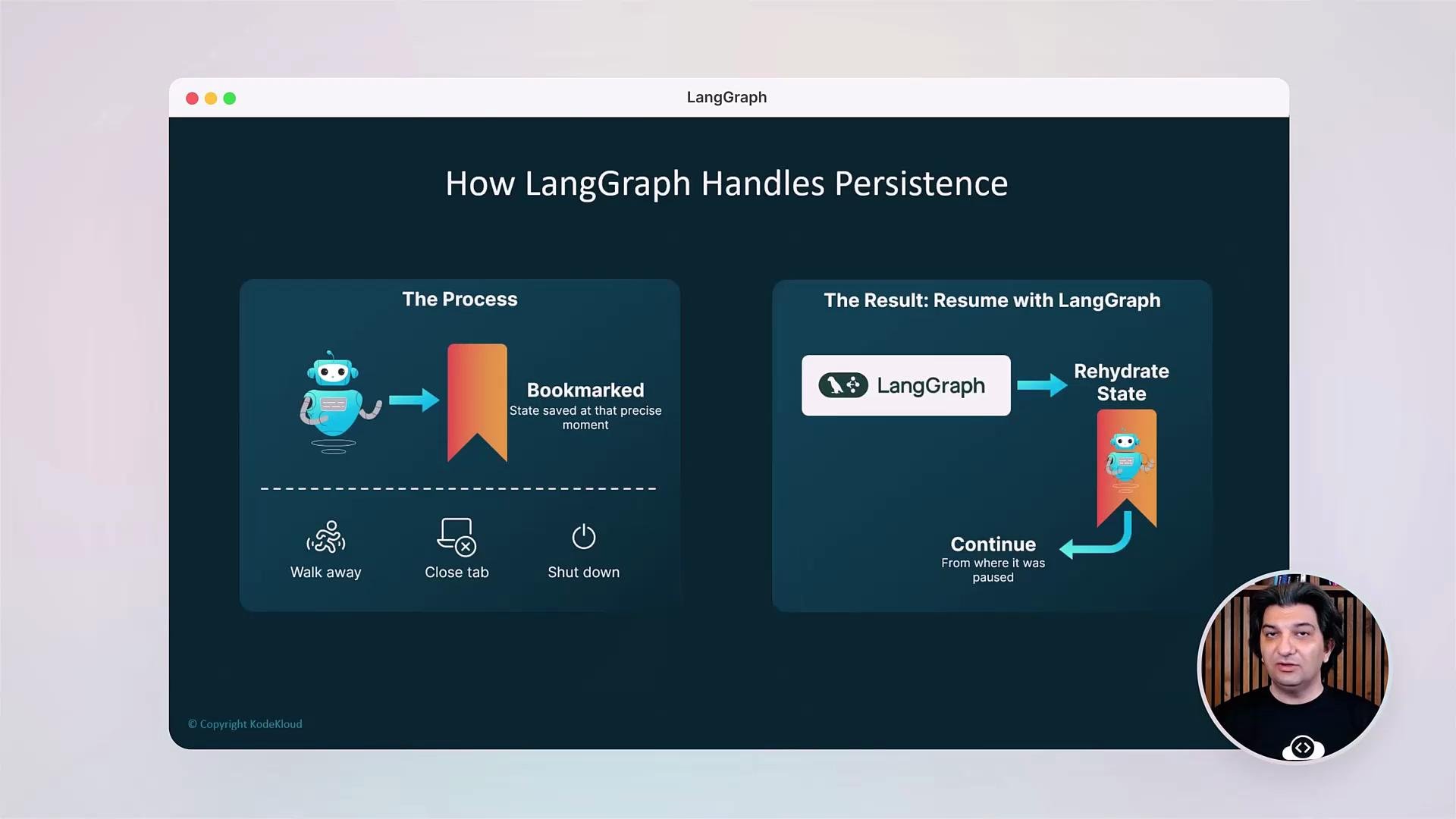 The image explains how LangGraph handles persistence by bookmarking a state, allowing resumption from the saved point. It illustrates the process and the result with visuals of a robot, bookmarking, rehydrating state, and continuing.