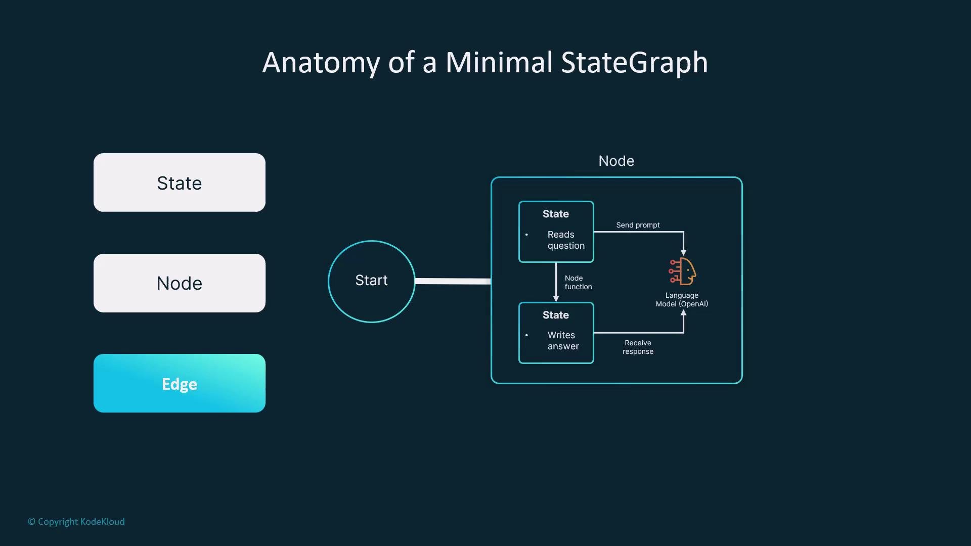 The image illustrates the structure of a minimal StateGraph, showing components like State, Node, and Edge, and includes a process involving a language model.