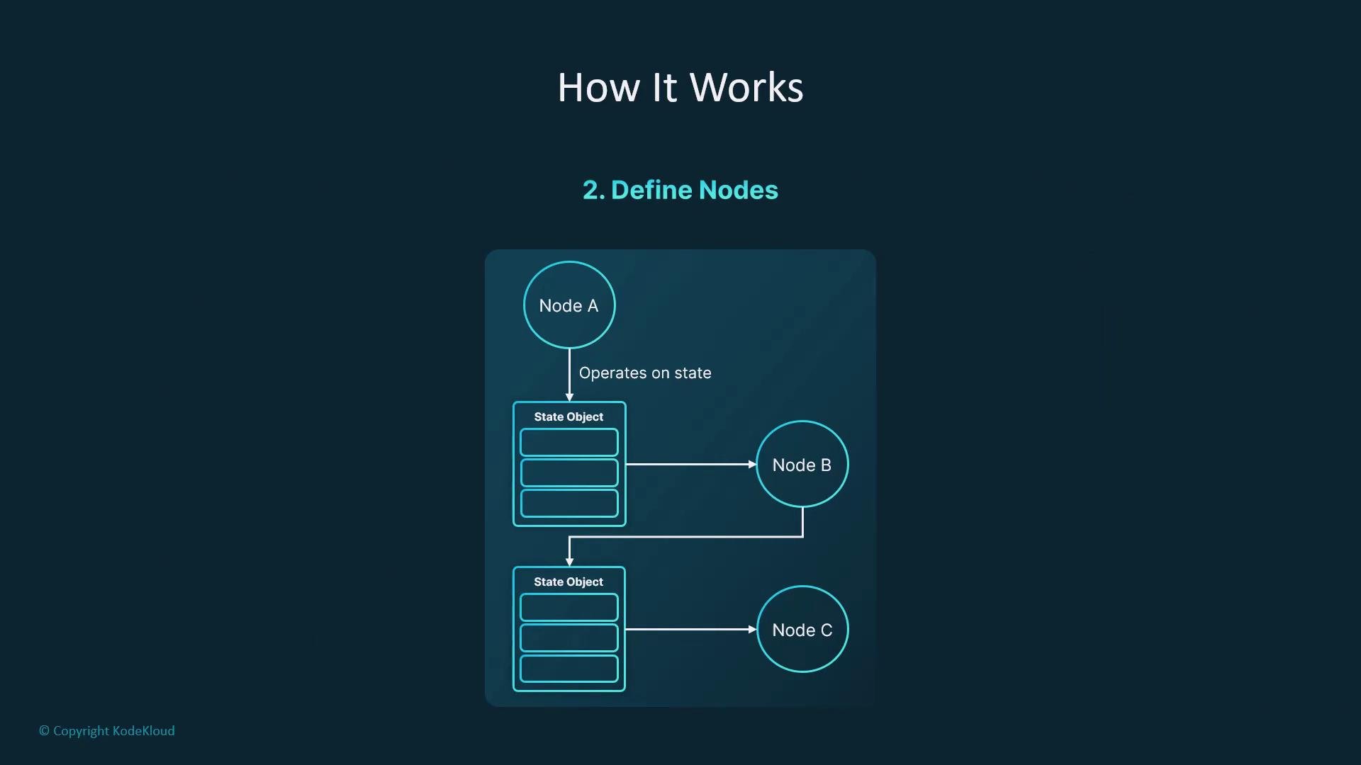 The image illustrates a diagram of nodes interacting with state objects, labeled as "Node A," "Node B," and "Node C," highlighting the operation on state.