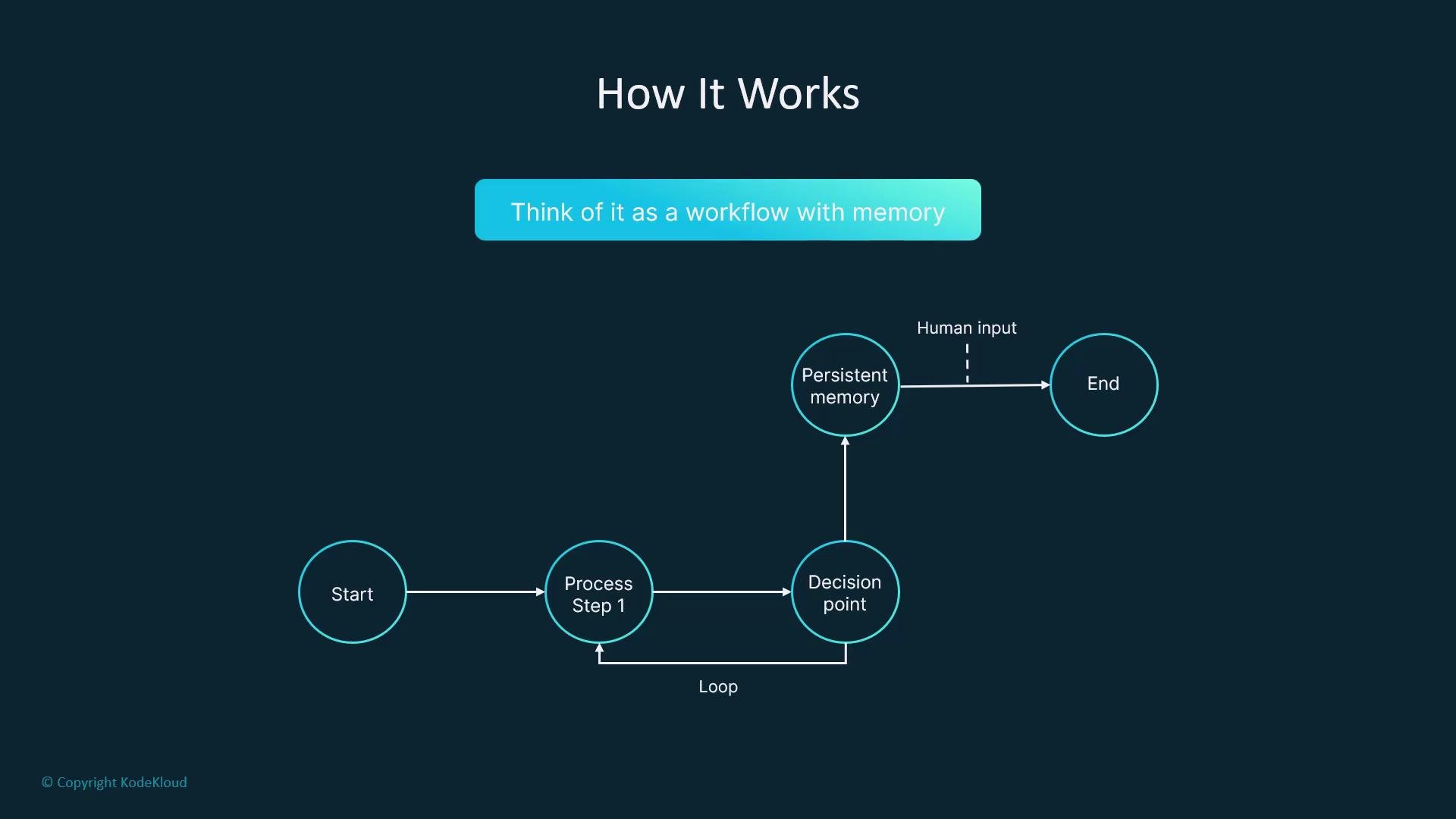 The image depicts a flowchart illustrating a workflow with memory, which includes stages such as "Start," "Process Step 1," "Decision point," "Persistent memory," and "End," with loops and human input integrated into the process.