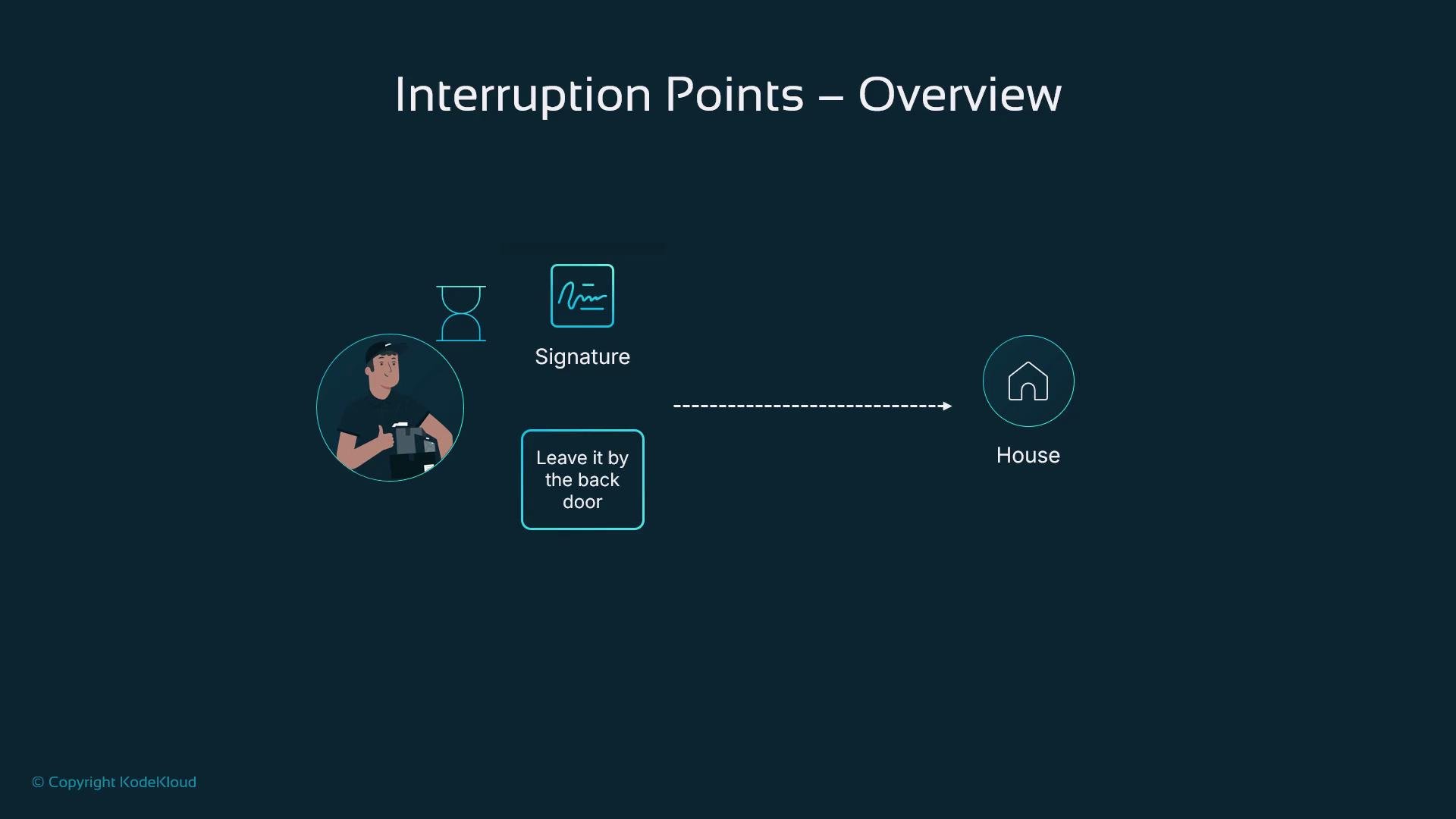 The image depicts an overview of interruption points in a delivery process, showing a person with a package, an hourglass, a signature requirement, and a house, with a note about leaving the package by the back door.