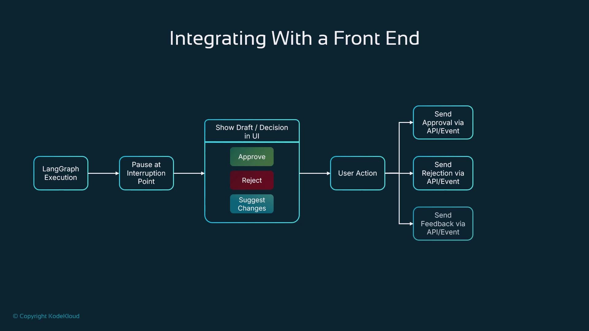 The image is a flowchart depicting the process of integrating with a front end, involving LangGraph execution, user actions, and sending API events such as approval, rejection, or feedback.