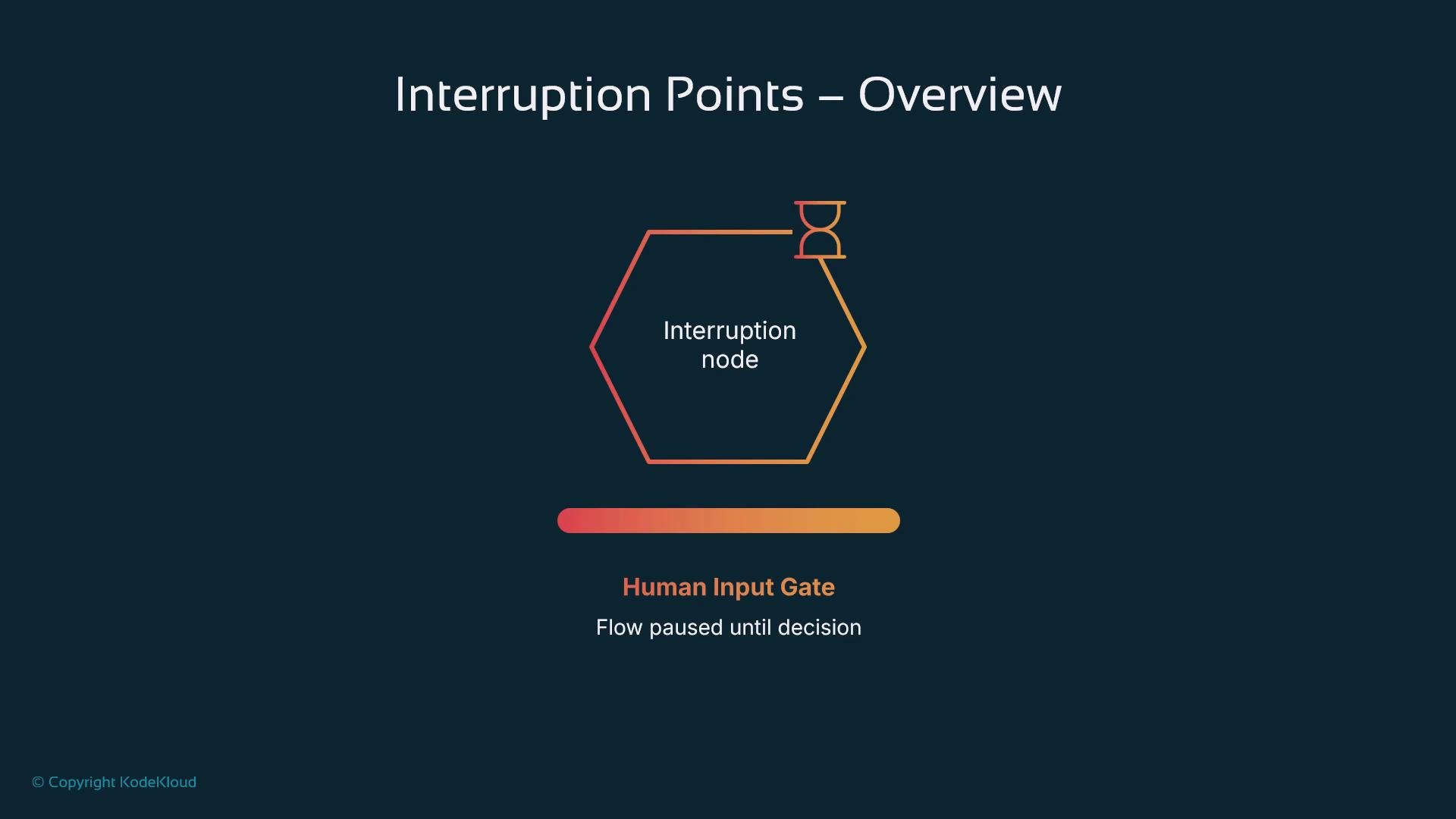 The image is an overview of interruption points, featuring an interruption node represented by a hexagon and an hourglass, along with a "Human Input Gate" where flow pauses until a decision is made.