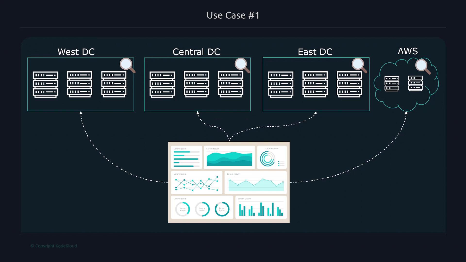 A network diagram titled "Use Case #1" showing West, Central, and East data centers plus an AWS cloud, each with server rack icons. Dotted arrows connect them to a central monitoring dashboard, with magnifying-glass icons over each site.