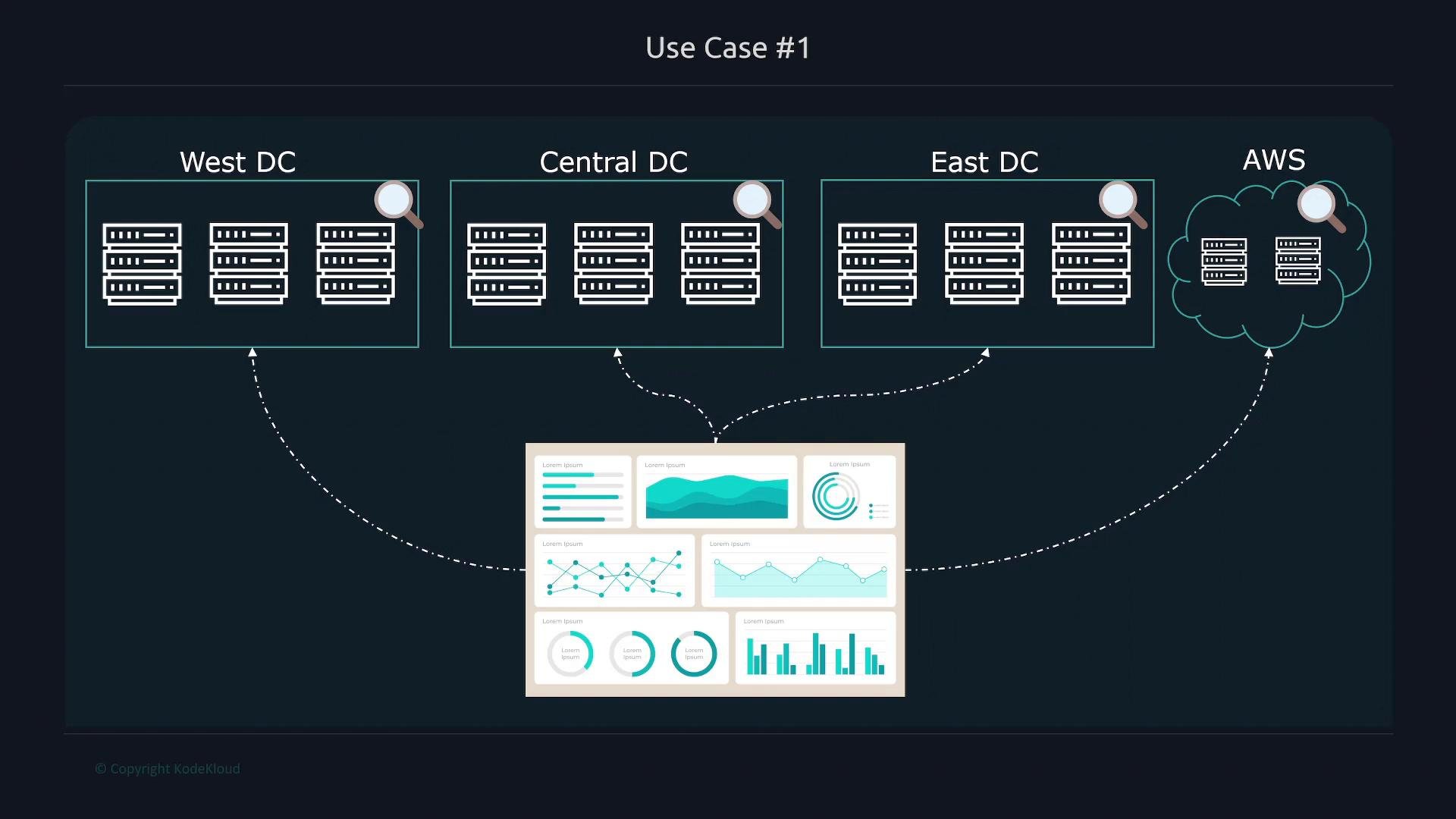 A network diagram titled "Use Case #1" showing West, Central, and East data centers plus an AWS cloud, each with server rack icons. Dotted arrows connect them to a central monitoring dashboard, with magnifying-glass icons over each site.