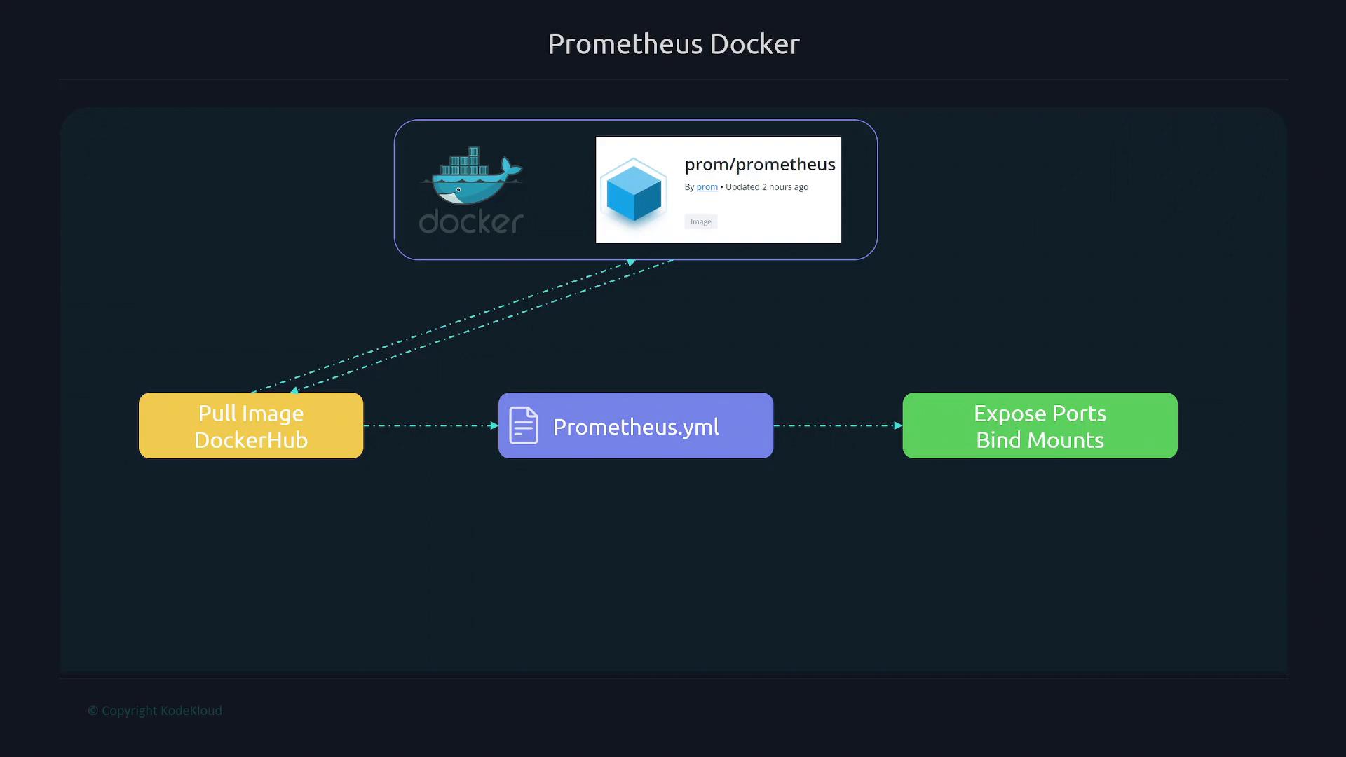 A simple flow diagram titled "Prometheus Docker" showing the prom/prometheus Docker image being pulled from DockerHub. It illustrates using a prometheus.yml configuration and then exposing ports and binding mounts for the container.