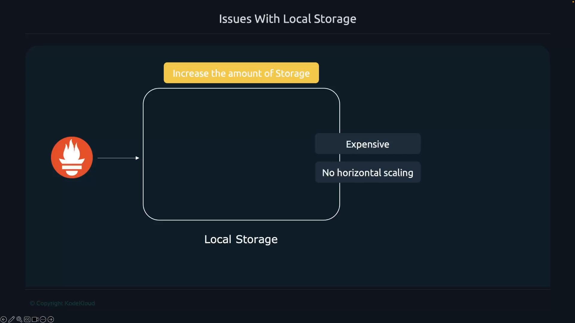 A slide titled "Issues With Local Storage" showing a box labeled "Local Storage" with an incoming arrow from a monitoring icon and a yellow tag saying "Increase the amount of Storage." Two drawback labels on the right read "Expensive" and "No horizontal scaling."
