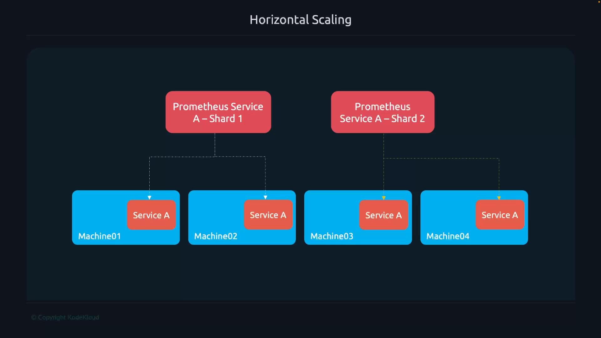 A diagram titled "Horizontal Scaling" showing two Prometheus service shards each collecting from multiple instances of "Service A" running on four machines labeled Machine01–Machine04. Red rounded boxes represent the Prometheus shards and service instances, and blue boxes represent the machines.
