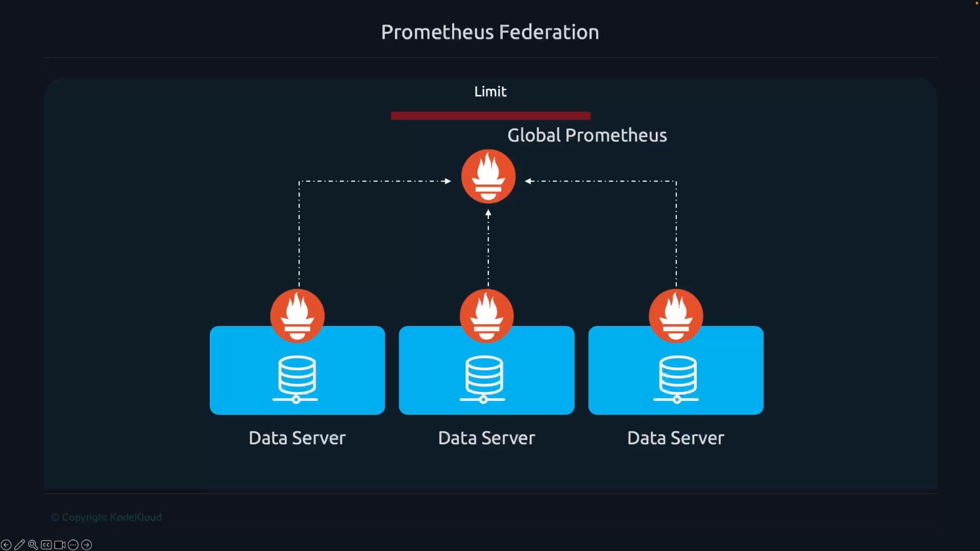A diagram titled "Prometheus Federation" showing a Global Prometheus node at the top connected by dashed arrows to three Prometheus instances running on separate blue data server boxes below. A red "Limit" bar is shown above the global node.
