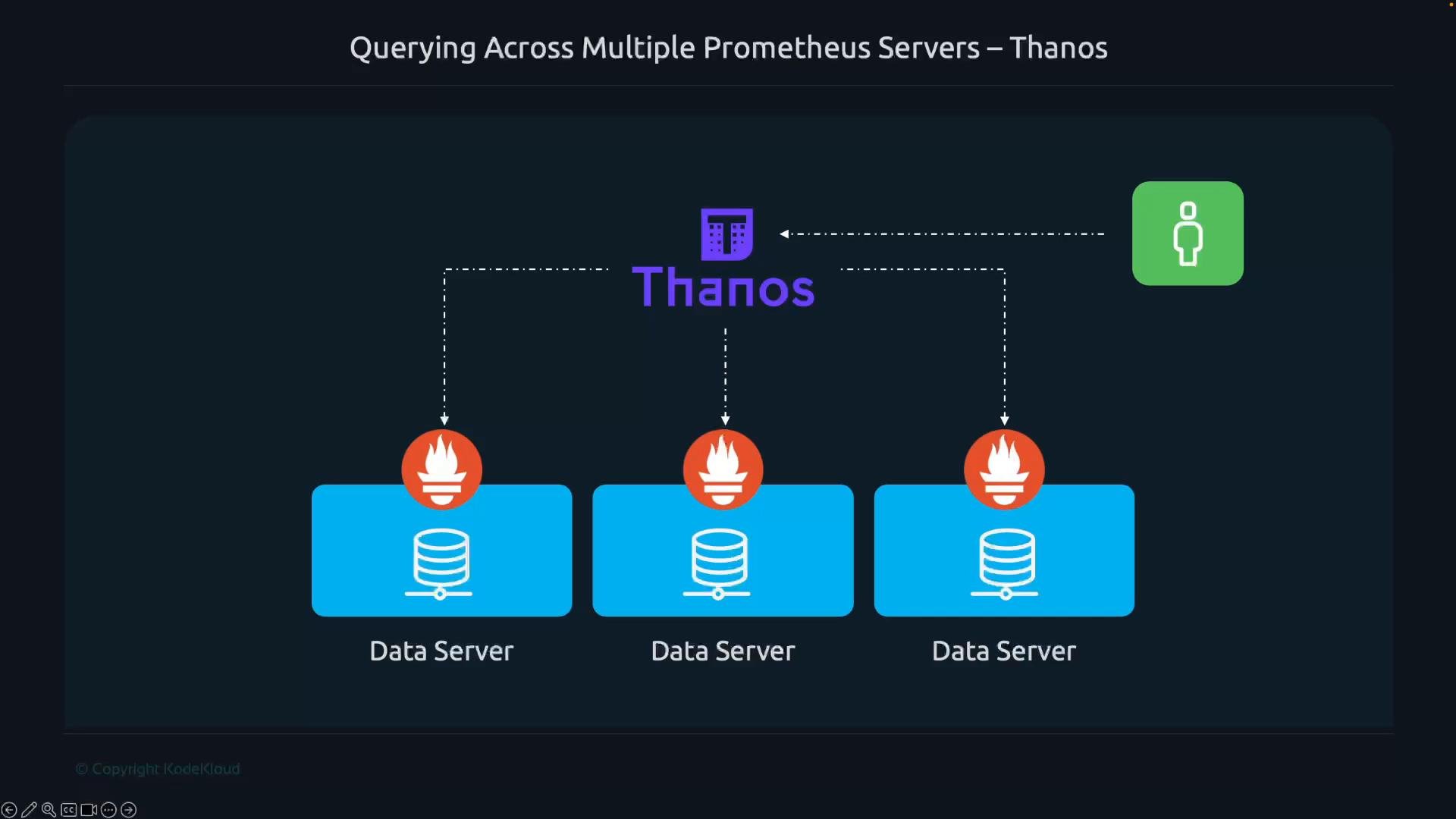 A diagram titled "Querying Across Multiple Prometheus Servers – Thanos" showing Thanos in the center with dashed lines down to three Prometheus/data server boxes. A green user icon on the right connects to Thanos, indicating centralized querying across those servers.