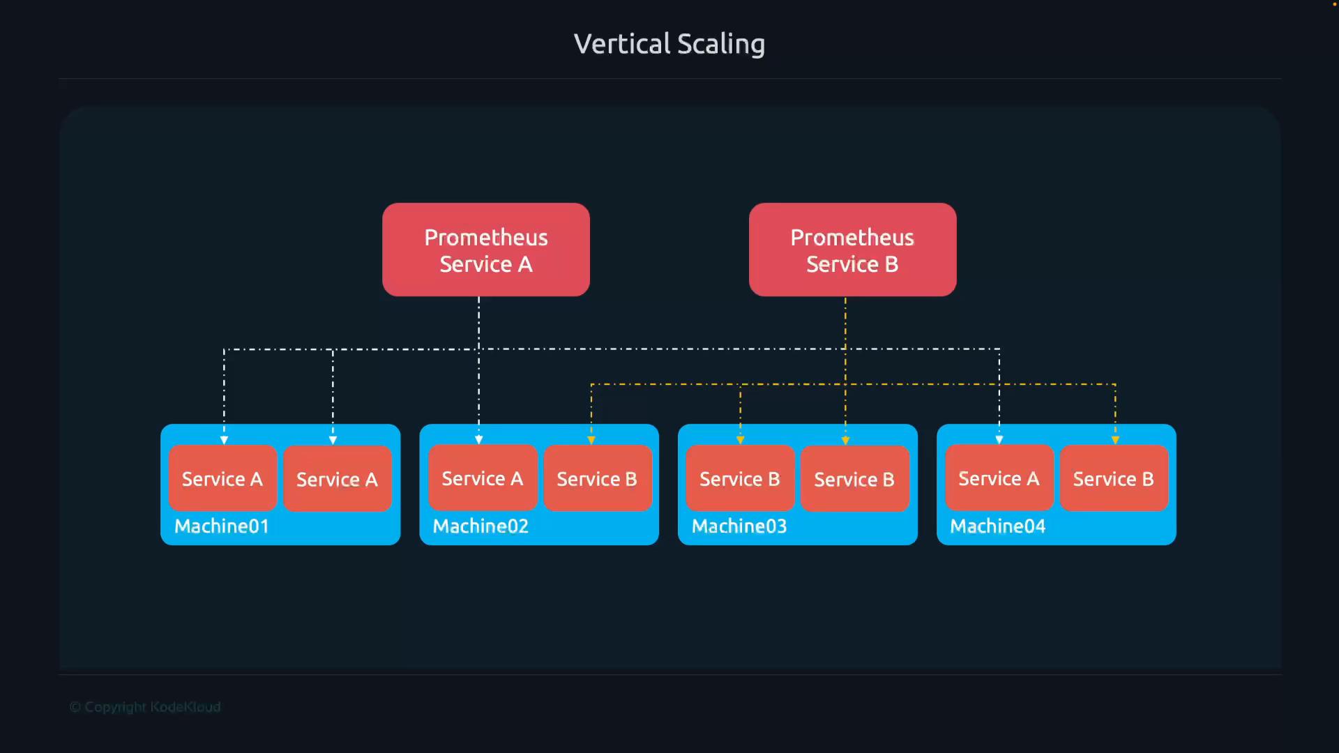 A schematic titled "Vertical Scaling" showing two Prometheus services at the top connected by dashed lines to Service A and Service B instances running on four machines (Machine01–Machine04). The diagram illustrates how each Prometheus instance scrapes or monitors the service instances across the machines.