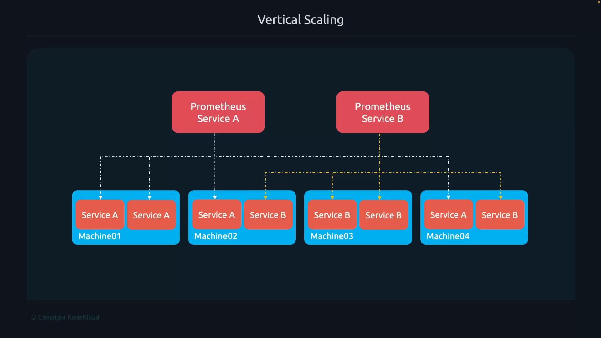 A schematic titled "Vertical Scaling" showing two Prometheus services at the top connected by dashed lines to Service A and Service B instances running on four machines (Machine01–Machine04). The diagram illustrates how each Prometheus instance scrapes or monitors the service instances across the machines.