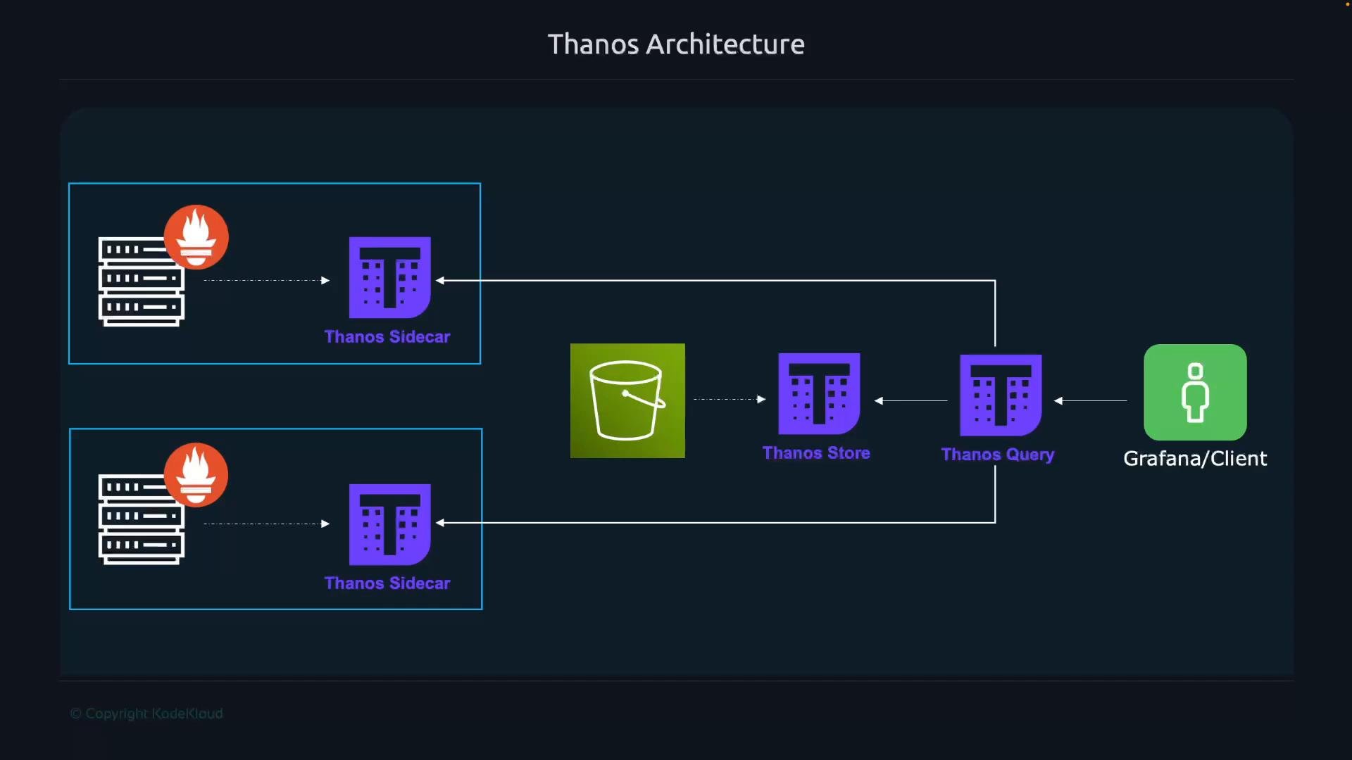 A diagram titled "Thanos Architecture" showing Prometheus instances with Thanos sidecars sending data to object storage, and Thanos Store and Query components feeding a Grafana/client.