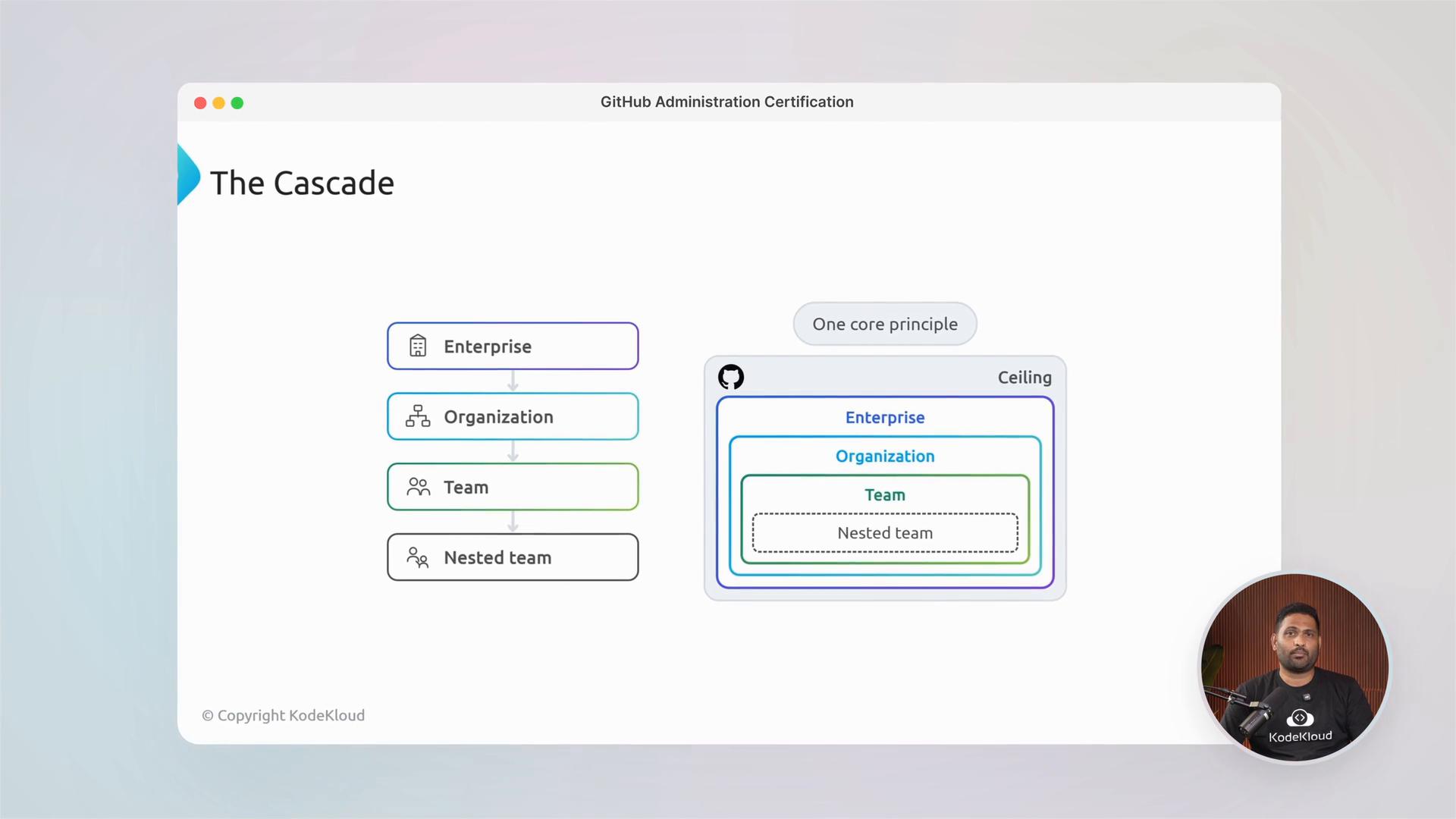 A presentation slide titled "The Cascade" showing a hierarchical diagram of GitHub entities (Enterprise → Organization → Team → Nested team) with nested boxes illustrating a ceiling concept. A small circular video overlay of the presenter appears in the bottom-right.
