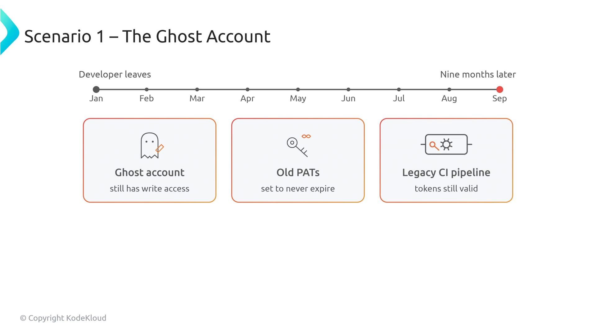 A slide titled "Scenario 1 – The Ghost Account" with a timeline from Jan to Sep showing a developer leaving and a problem discovered nine months later. It highlights three issues: a ghost account still has write access, old personal access tokens (PATs) are set to never expire, and legacy CI pipeline tokens remain valid.
