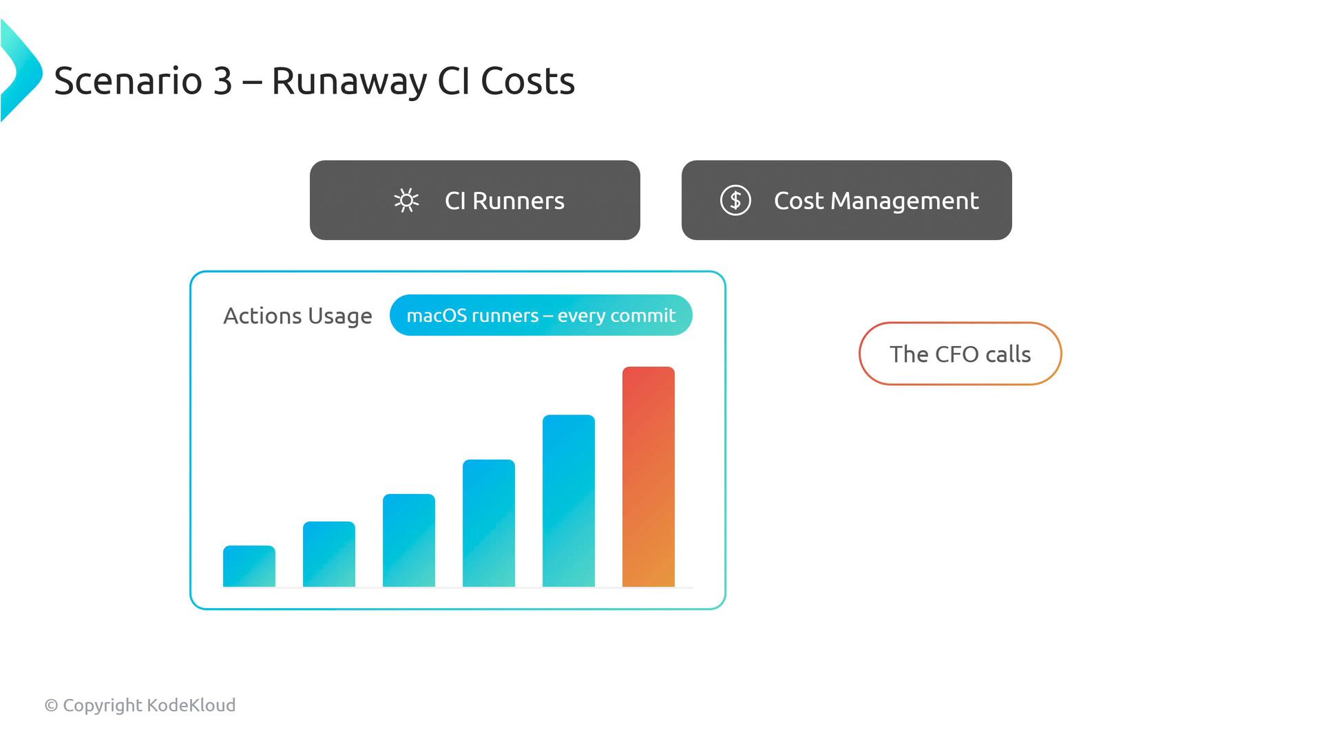 A presentation slide titled "Scenario 3 – Runaway CI Costs" showing two dark buttons labeled "CI Runners" and "Cost Management," an upward-trending bar chart labeled "Actions Usage / macOS runners – every commit," and a callout that says "The CFO calls."