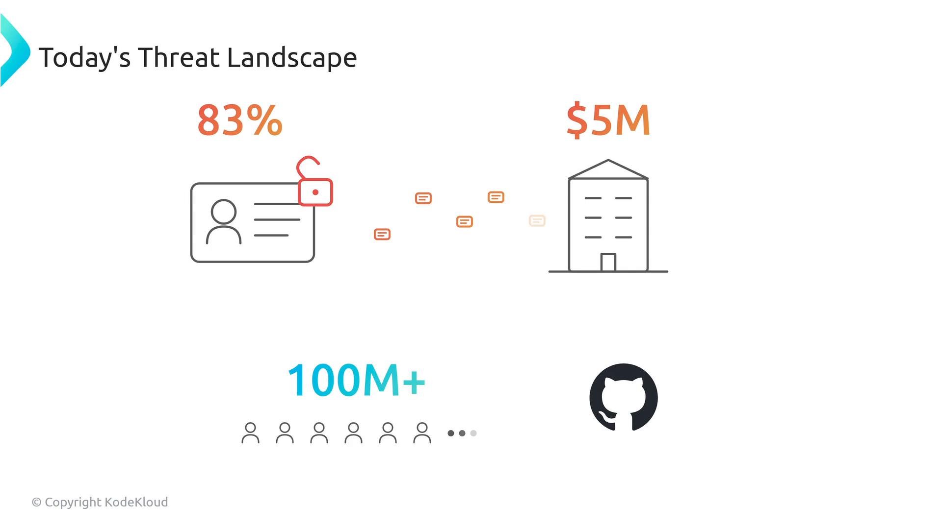 An infographic titled "Today's Threat Landscape" showing an unlocked ID card with "83%", a building with "$5M", and "100M+" alongside user icons and the GitHub logo. It summarizes security risk statistics and potential financial impact.