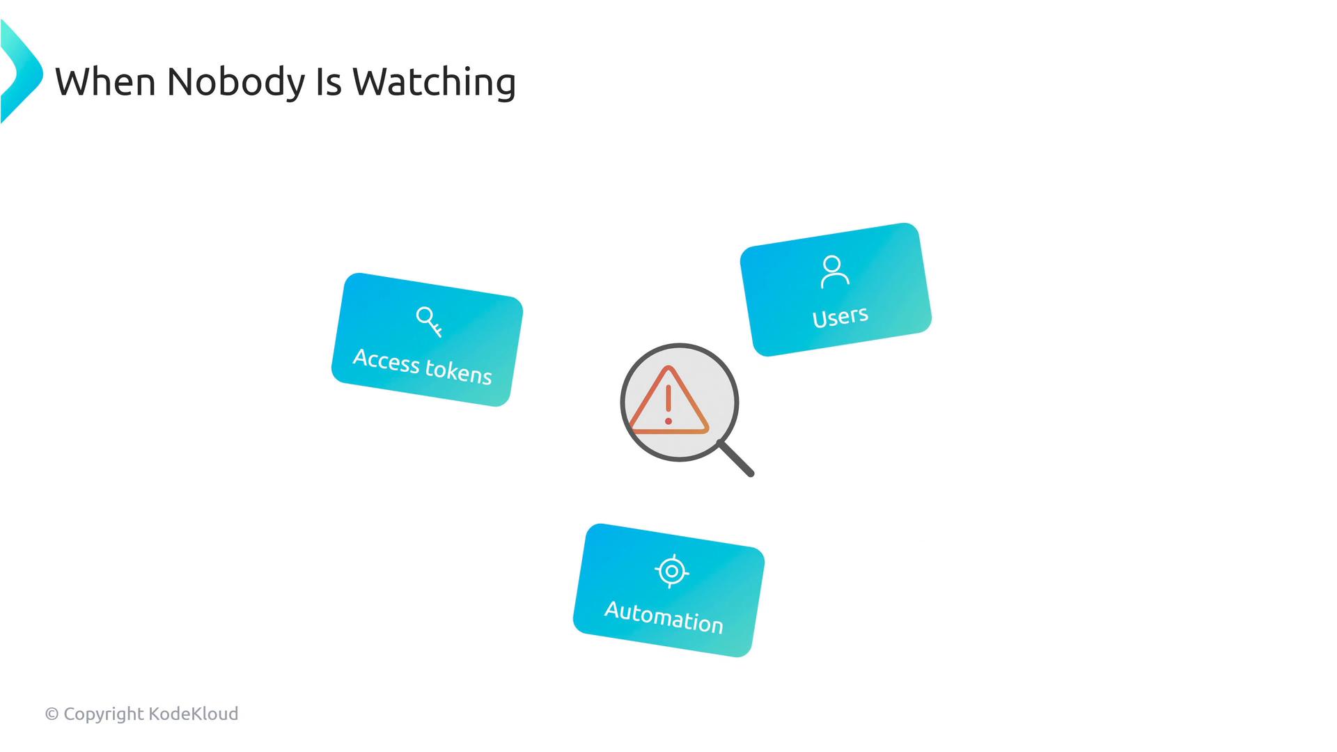 A slide titled "When Nobody Is Watching" showing a magnifying glass highlighting a warning icon, with blue tiles around it labeled "Access tokens", "Users", and "Automation." The slide has a small "© Copyright KodeKloud" note in the corner.