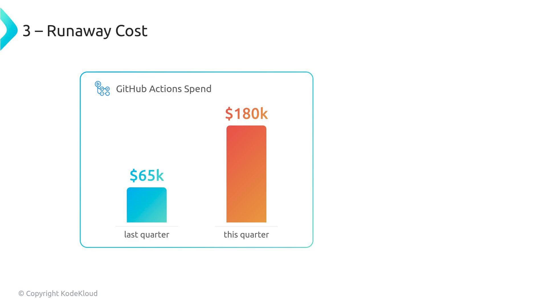 A slide titled "Runaway Cost" showing GitHub Actions spend rising from 65k last quarter (blue bar) to 180k this quarter (orange bar).