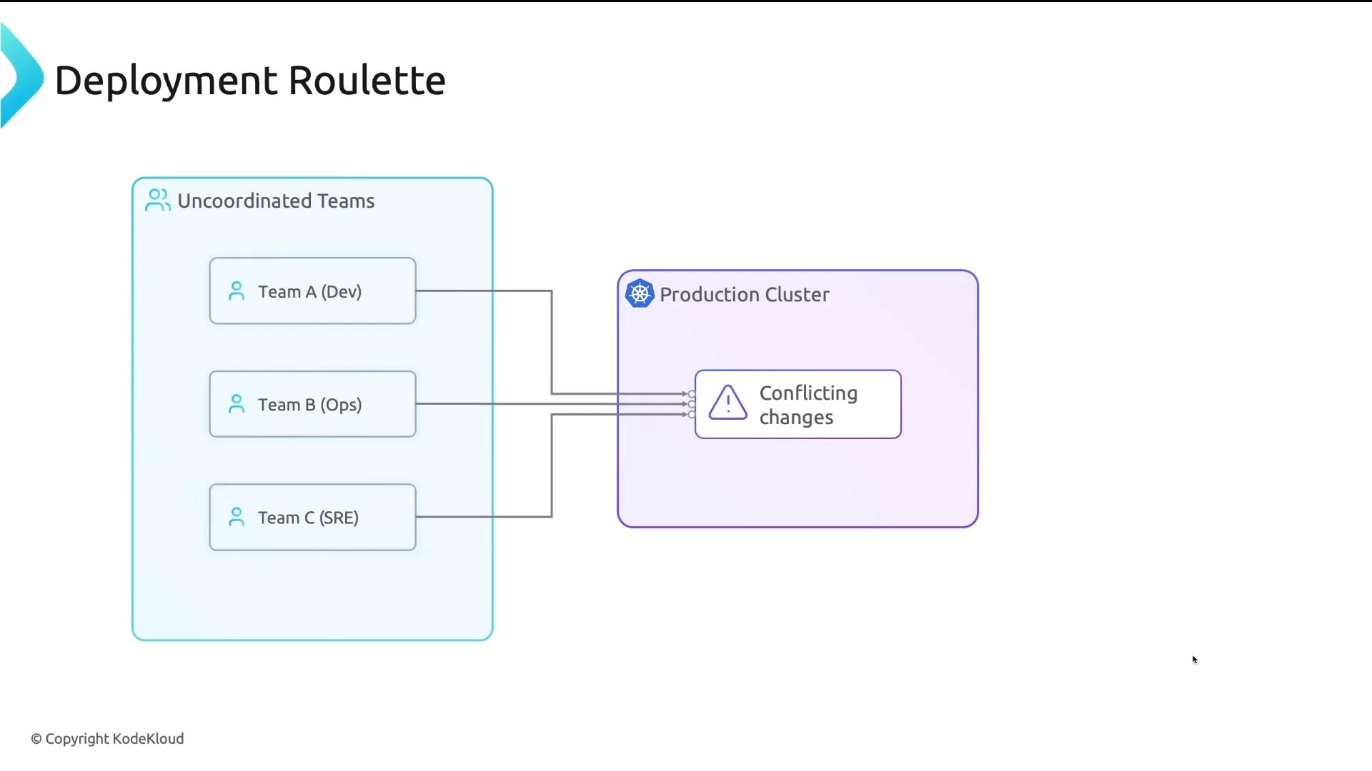 A diagram titled "Deployment Roulette" showing three uncoordinated teams (Team A Dev, Team B Ops, Team C SRE) each pushing into a single production cluster, resulting in a warning box labeled "Conflicting changes."