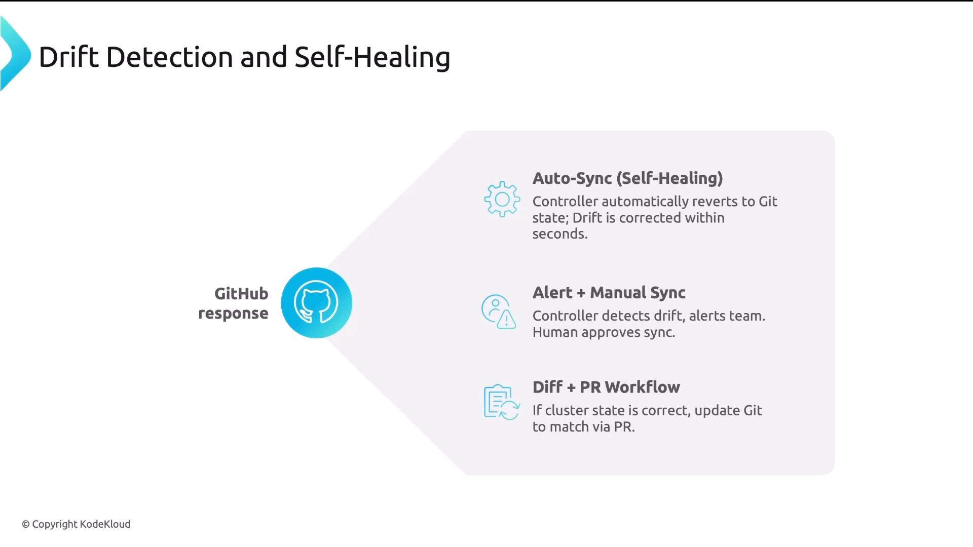 A presentation slide titled "Drift Detection and Self-Healing" showing a GitHub response icon and three remediation options: Auto‑Sync (self‑healing), Alert + Manual Sync, and Diff + PR Workflow. Short descriptions say the controller can auto‑revert to Git, alert a human to approve a sync, or create a PR to update Git.