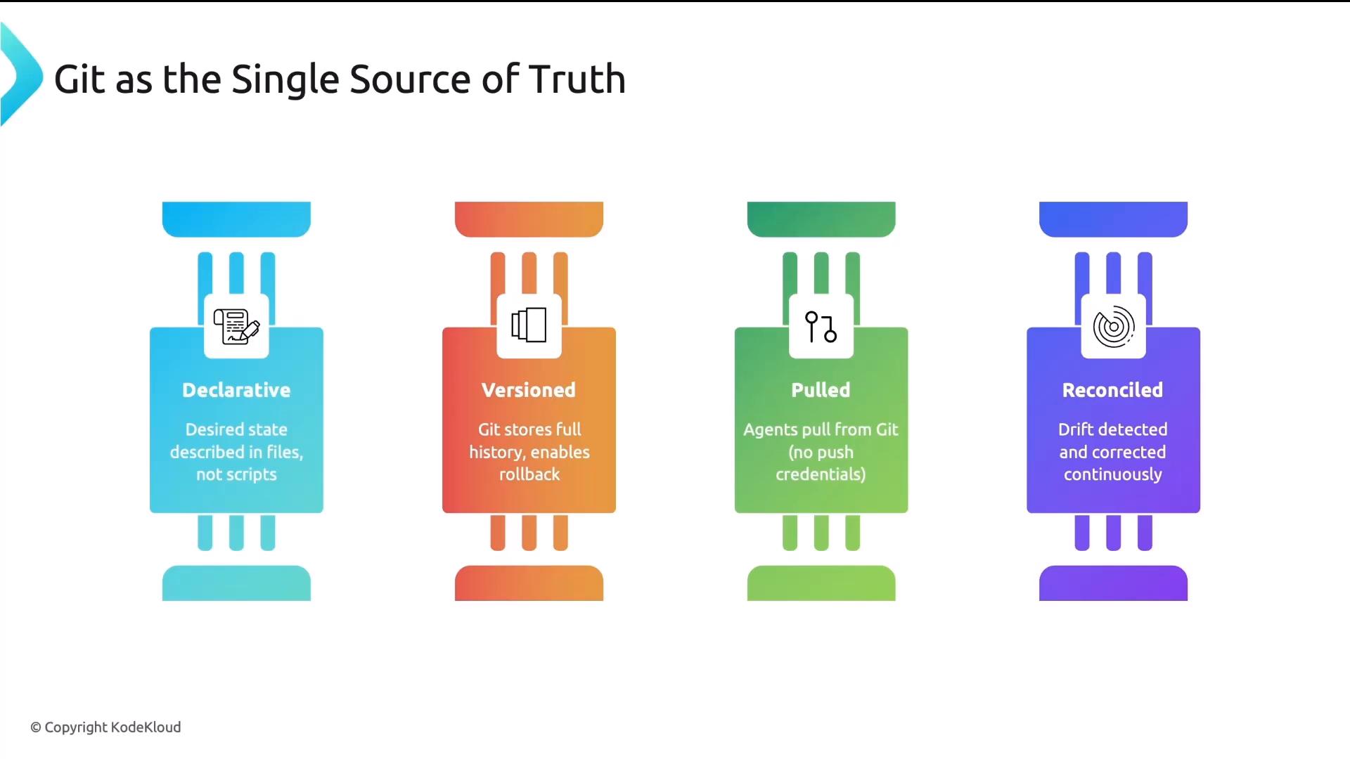 A slide titled "Git as the Single Source of Truth" showing four colored pillars labeled Declarative, Versioned, Pulled, and Reconciled with small icons and short explanations. Each pillar summarizes a Git principle — desired-state files, full history/rollback, agents pulling from Git, and continuous drift detection/correction.