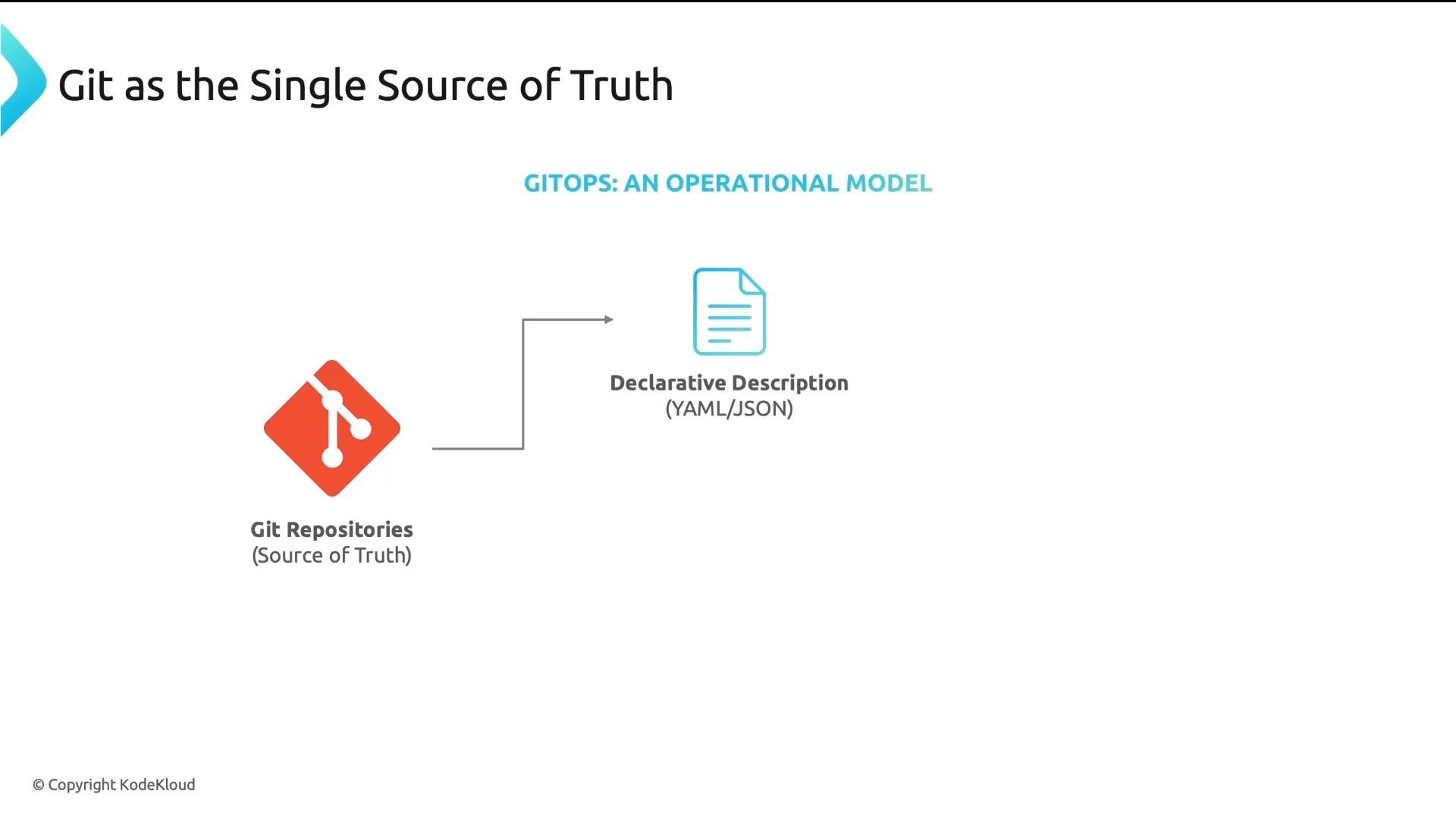 A presentation slide titled "Git as the Single Source of Truth" showing a Git repository icon labeled "Git Repositories (Source of Truth)" with an arrow pointing to a document icon labeled "Declarative Description (YAML/JSON)" under the heading "GITOPS: AN OPERATIONAL MODEL."