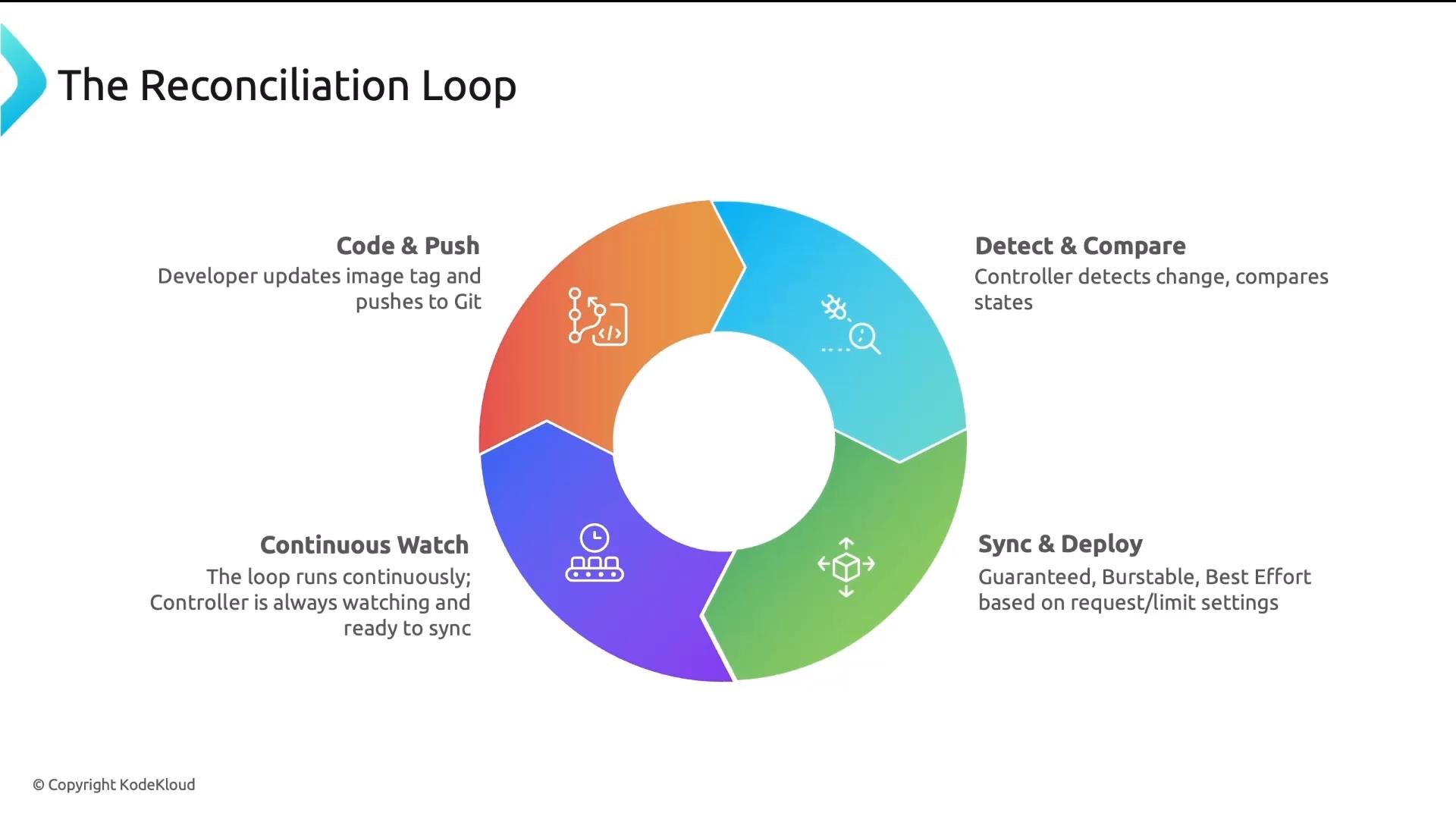 A colorful circular diagram titled "The Reconciliation Loop" showing four stages—Code & Push, Detect & Compare, Sync & Deploy, and Continuous Watch—illustrating a continuous deployment/reconciliation process.