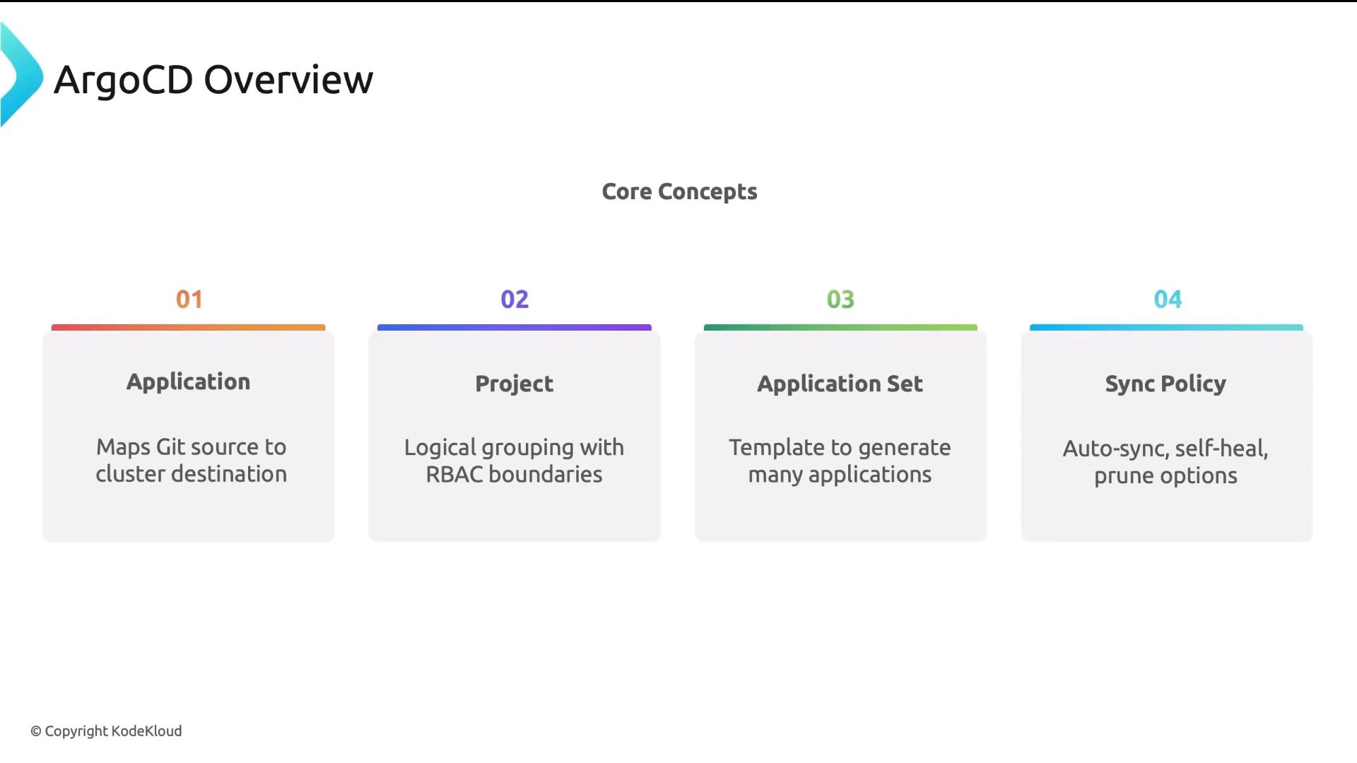 A presentation slide titled "ArgoCD Overview" showing four core concepts—Application, Project, Application Set, and Sync Policy—each in a colored box. Each box gives a brief description (maps Git to cluster, RBAC grouping, templates for many apps, and auto-sync/self-heal/prune options).